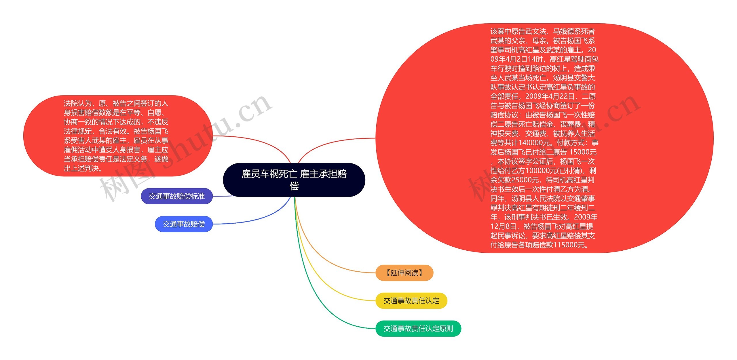 雇员车祸死亡 雇主承担赔偿思维导图