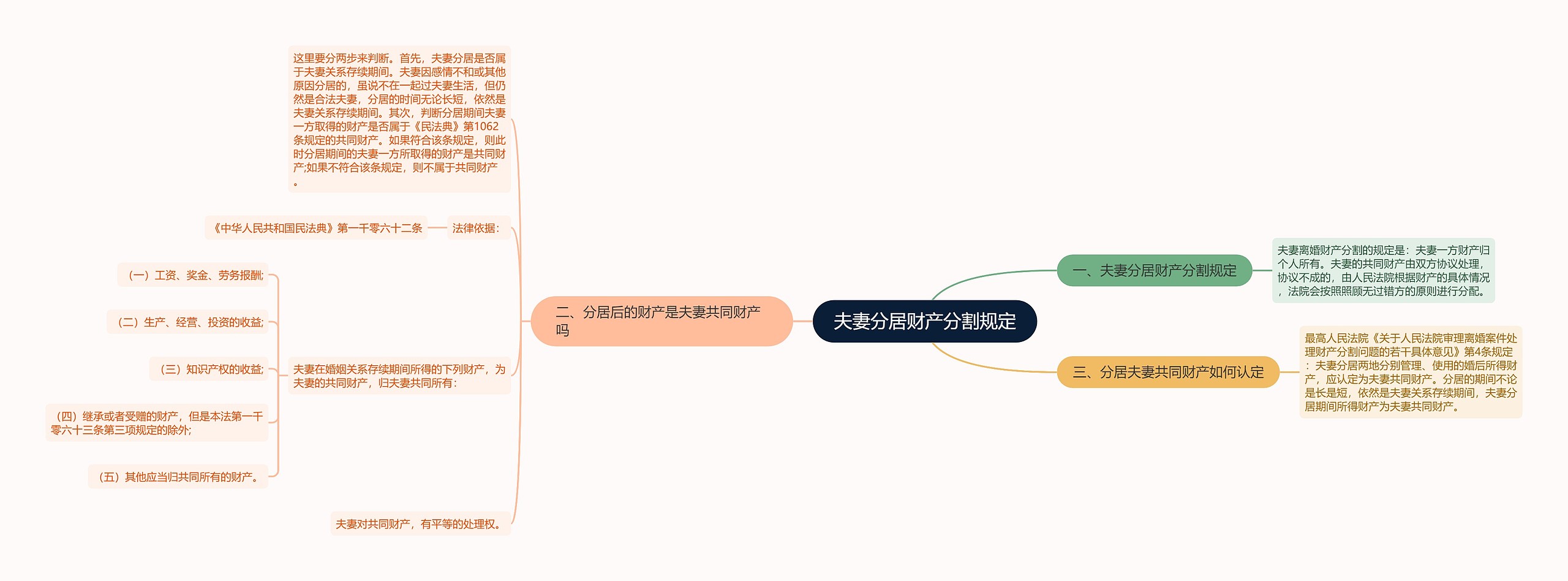 夫妻分居财产分割规定思维导图