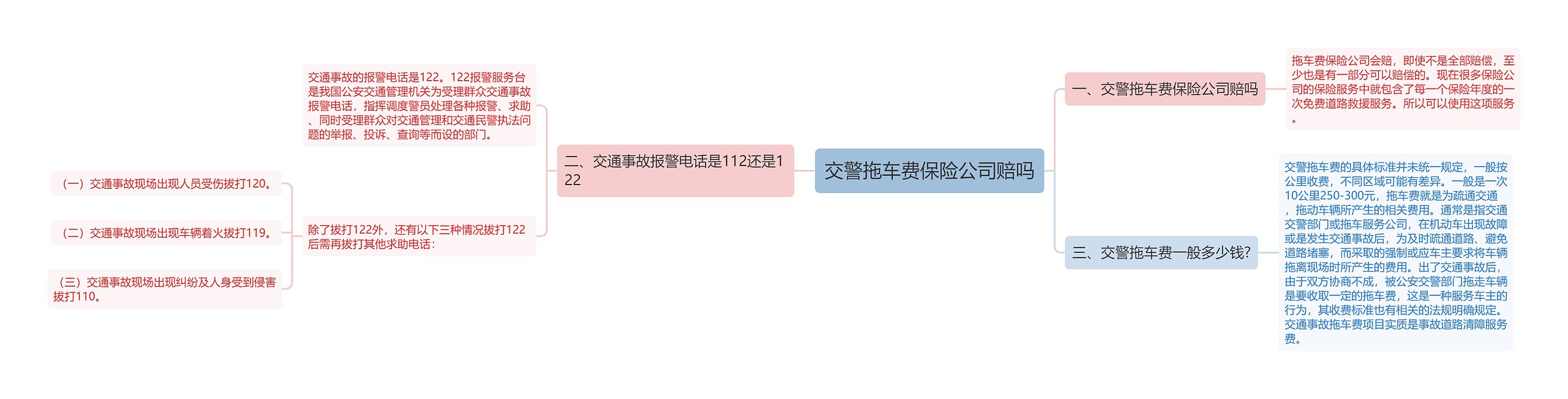 交警拖车费保险公司赔吗思维导图