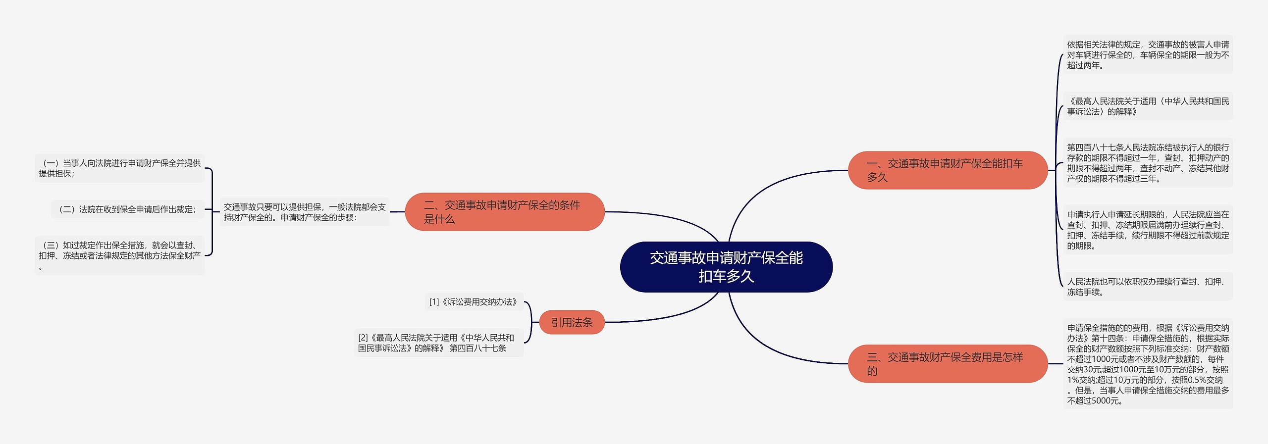 交通事故申请财产保全能扣车多久思维导图