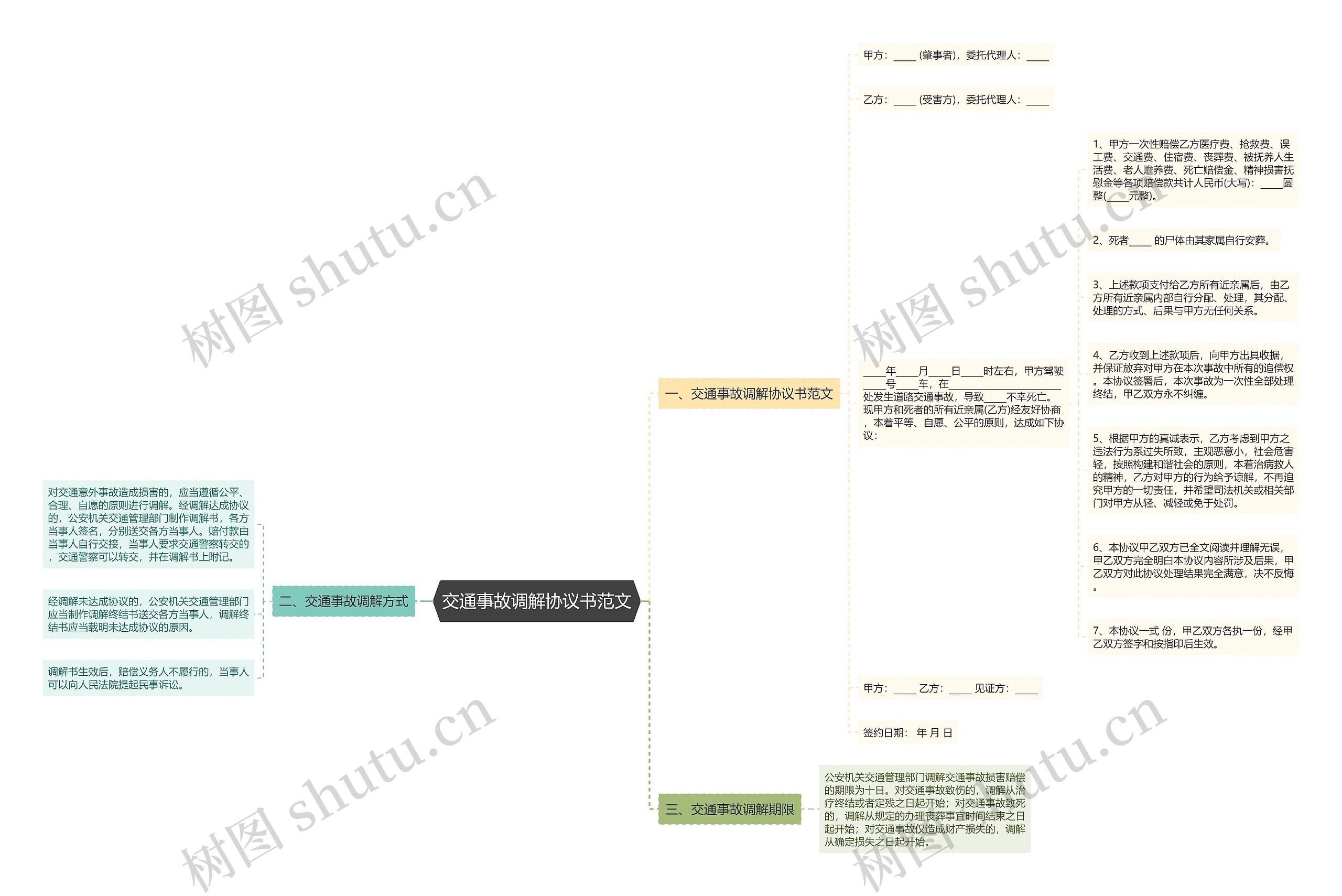 交通事故调解协议书范文思维导图