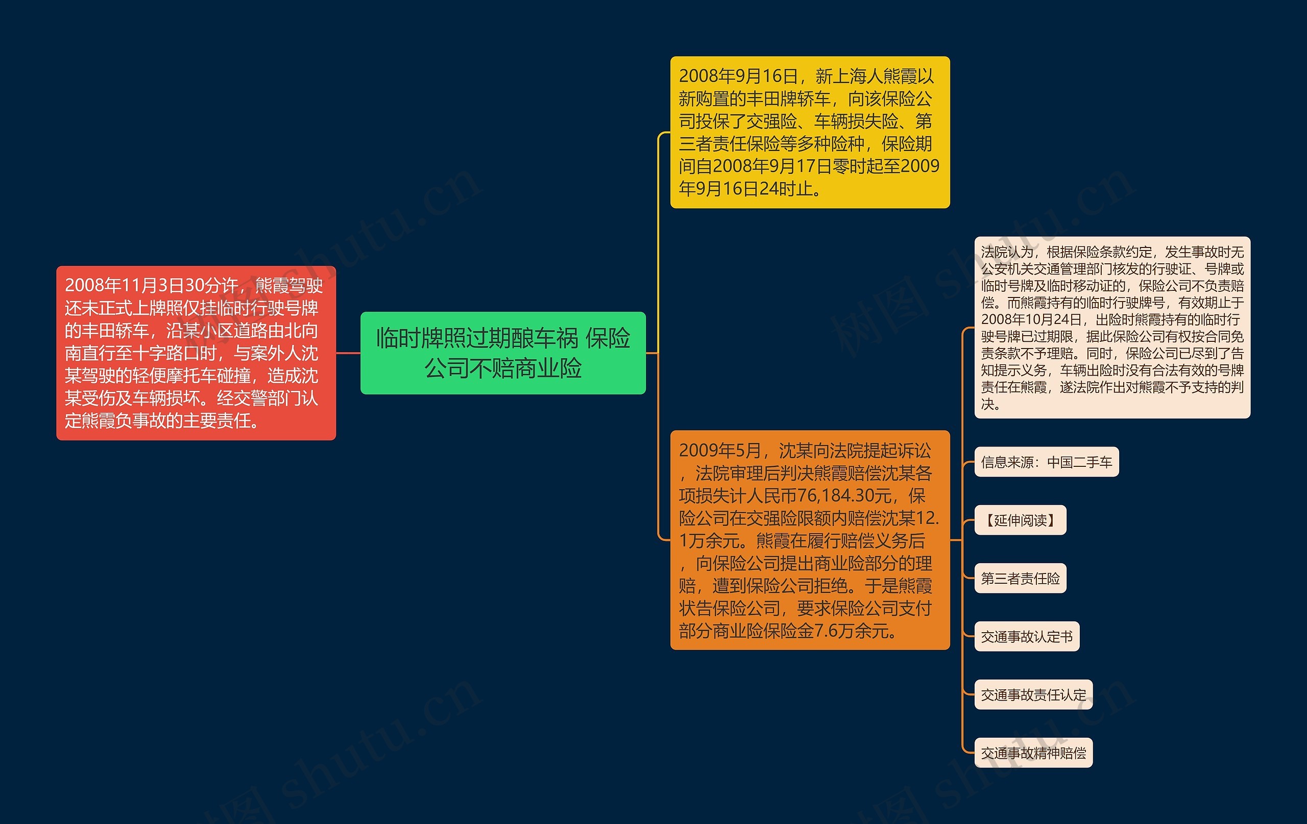 临时牌照过期酿车祸 保险公司不赔商业险思维导图