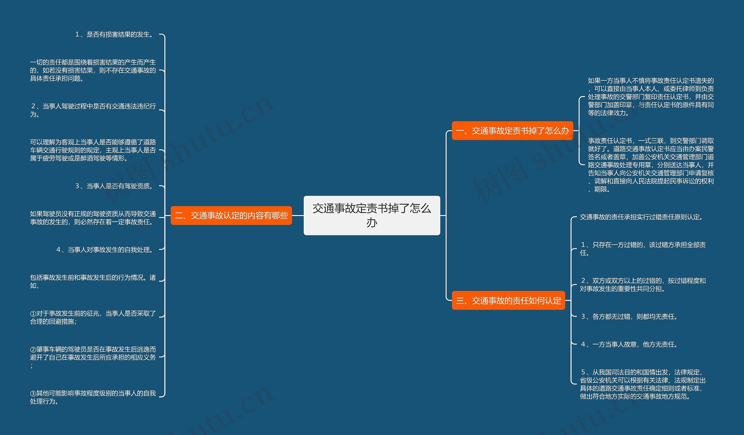 交通事故定责书掉了怎么办思维导图