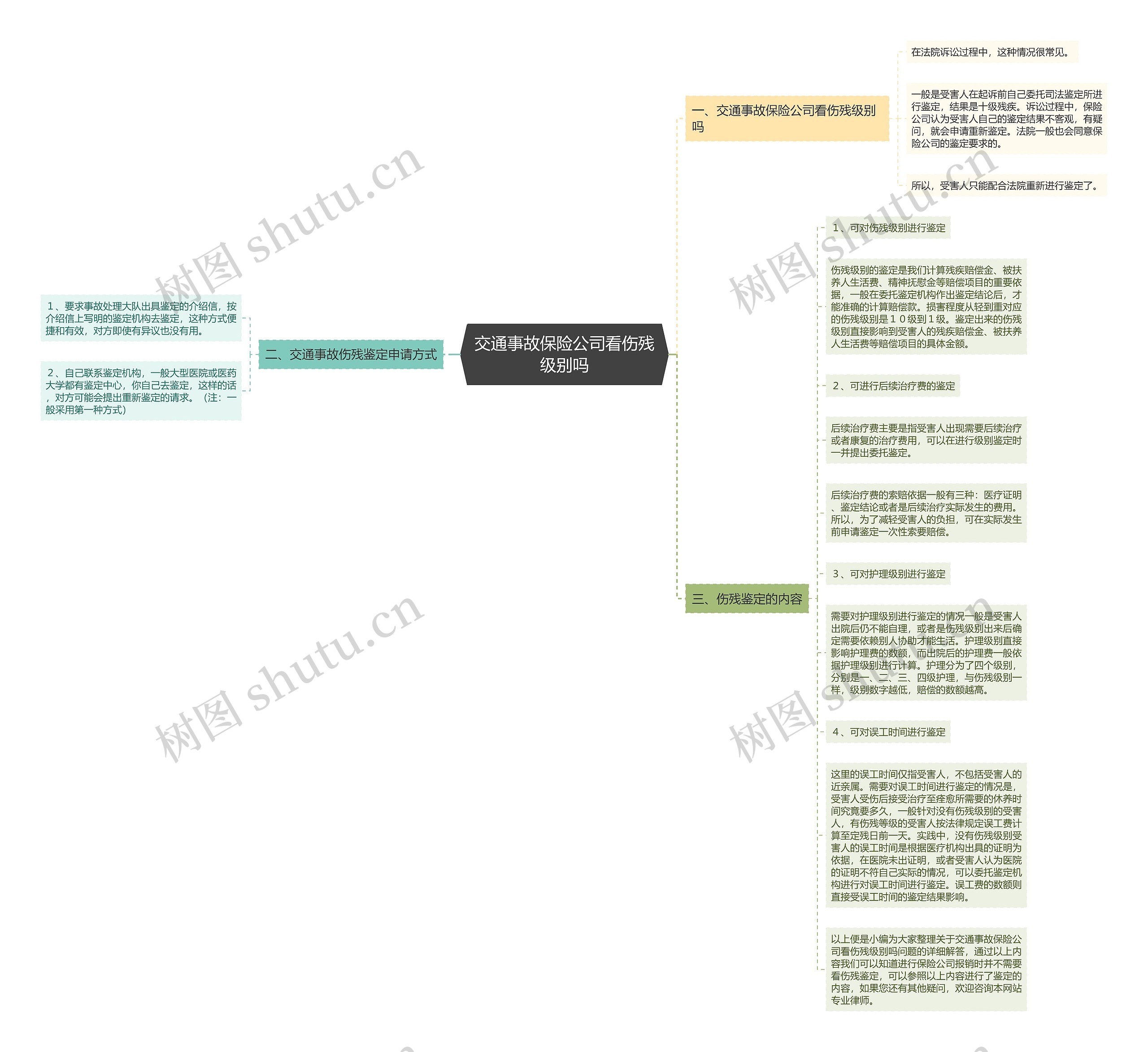 交通事故保险公司看伤残级别吗思维导图