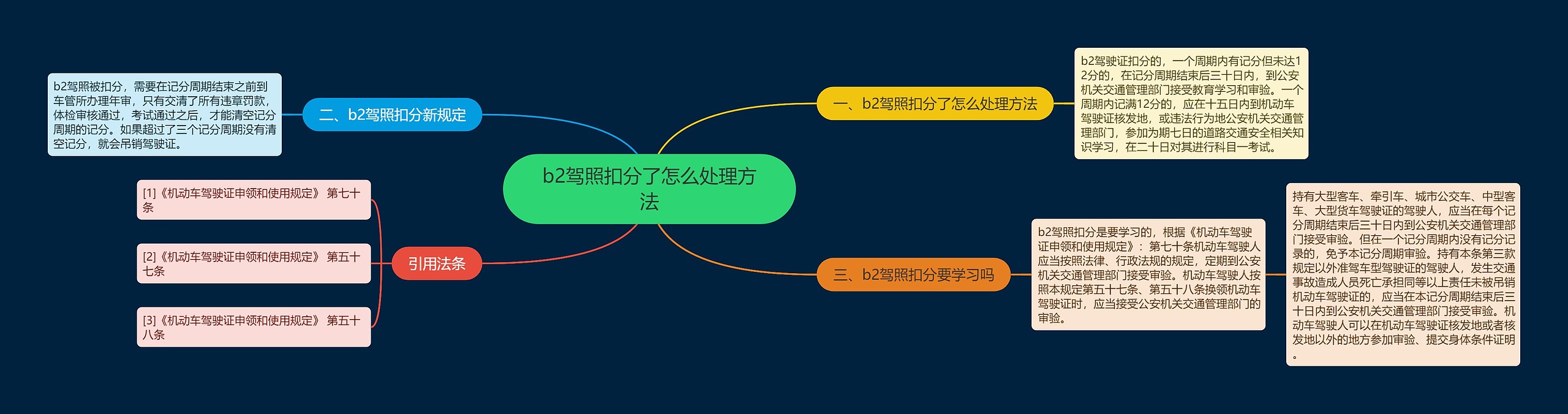 b2驾照扣分了怎么处理方法思维导图