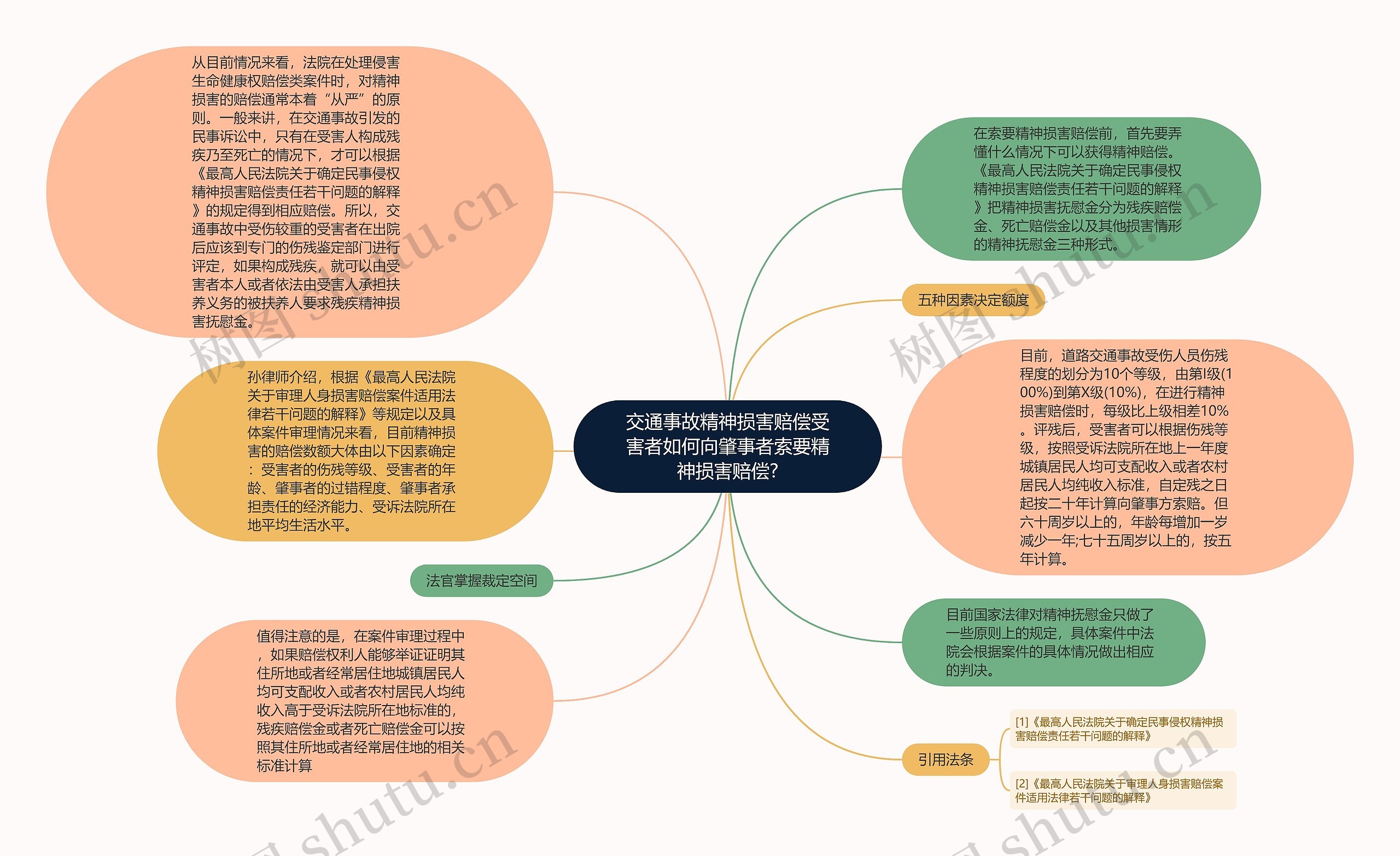 交通事故精神损害赔偿受害者如何向肇事者索要精神损害赔偿?思维导图