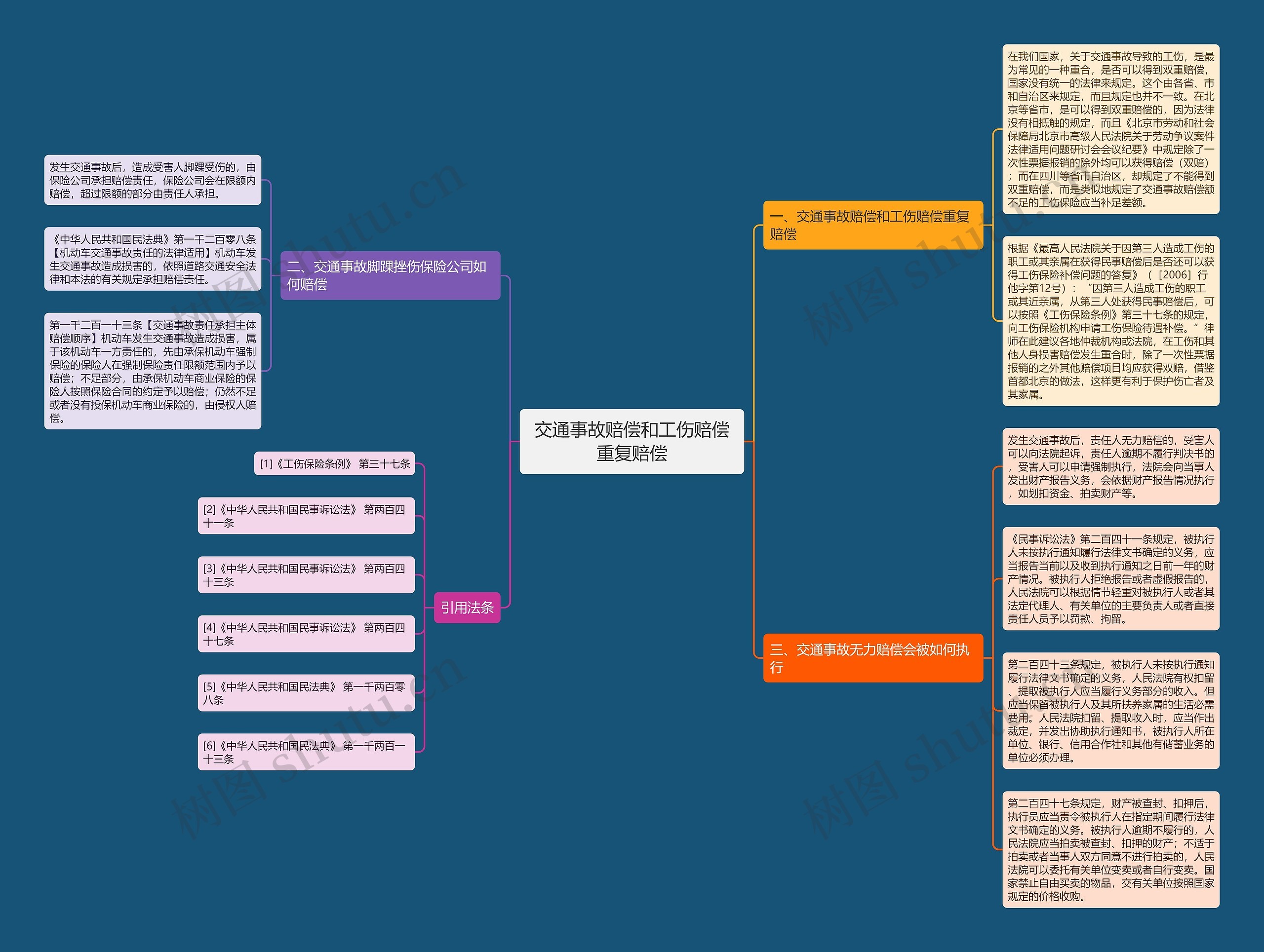 交通事故赔偿和工伤赔偿重复赔偿思维导图