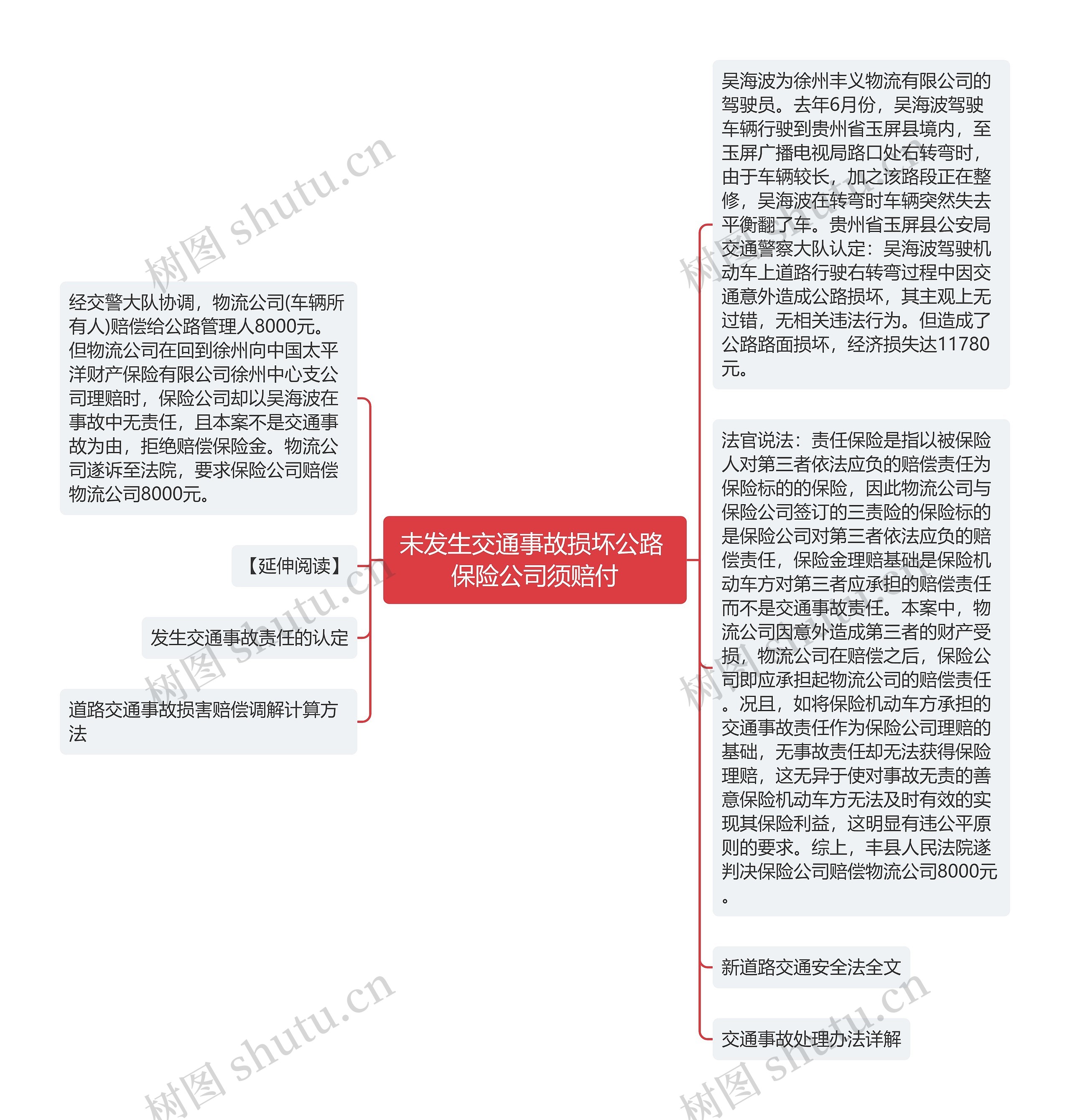 未发生交通事故损坏公路 保险公司须赔付思维导图