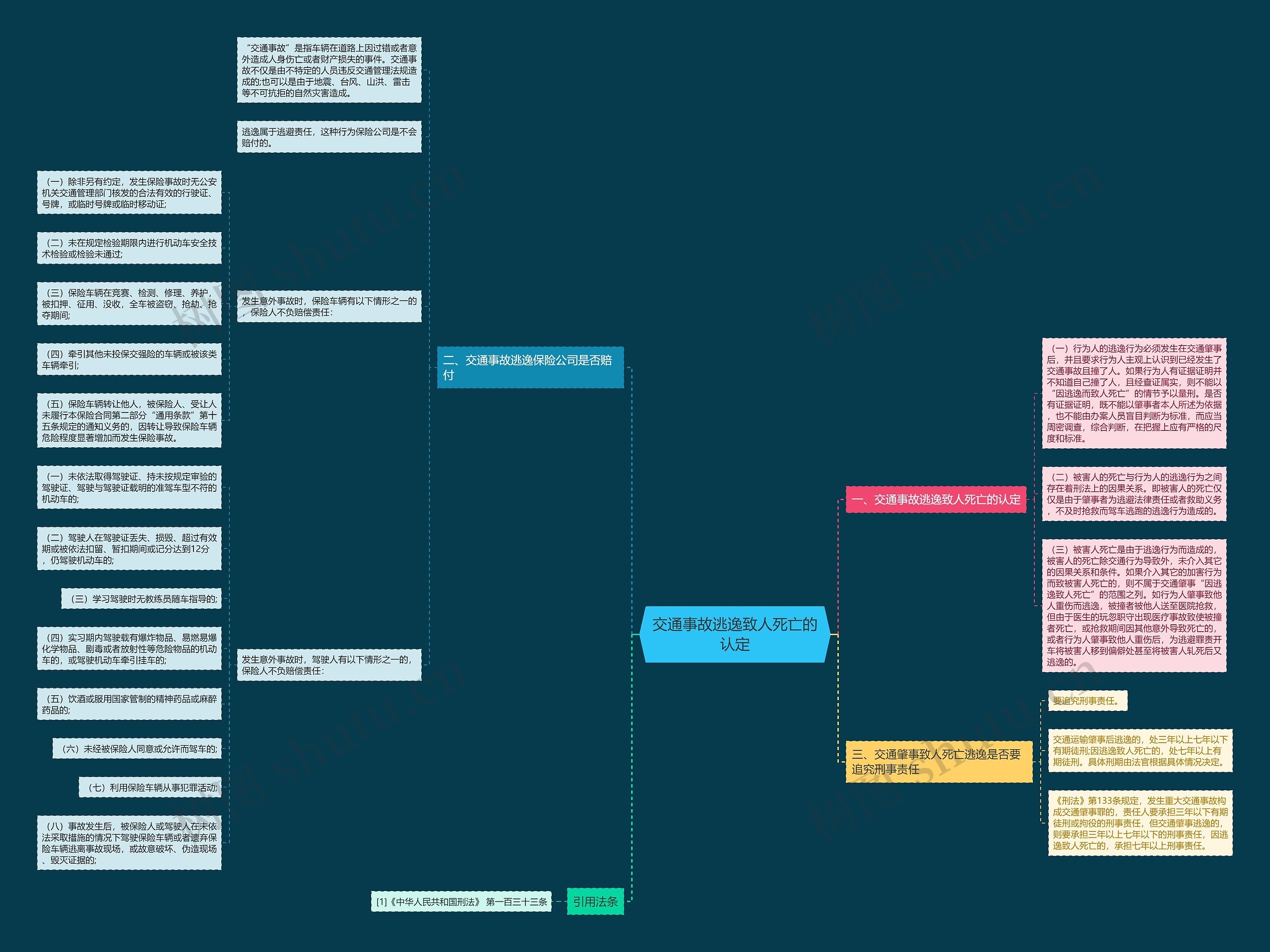 交通事故逃逸致人死亡的认定思维导图