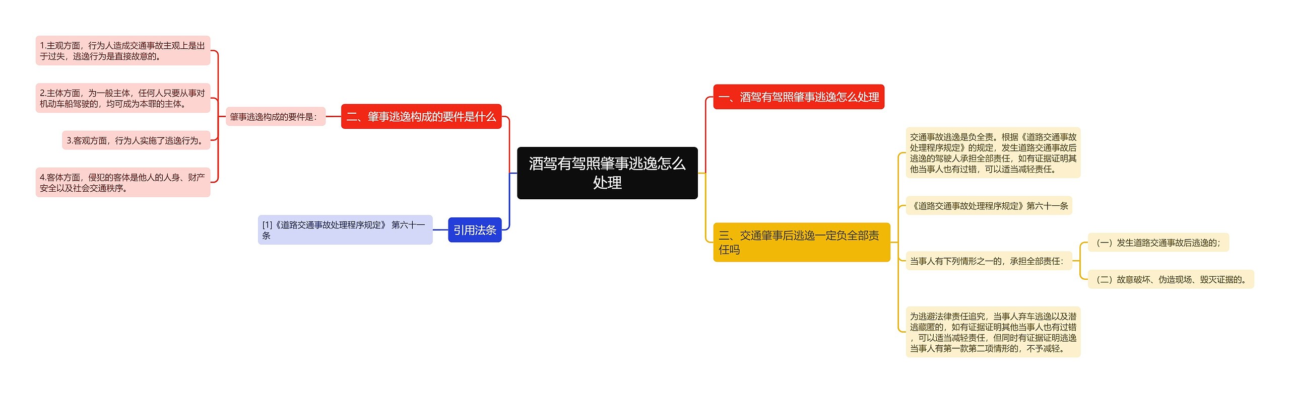 酒驾有驾照肇事逃逸怎么处理思维导图