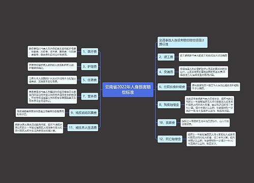 云南省2022年人身损害赔偿标准