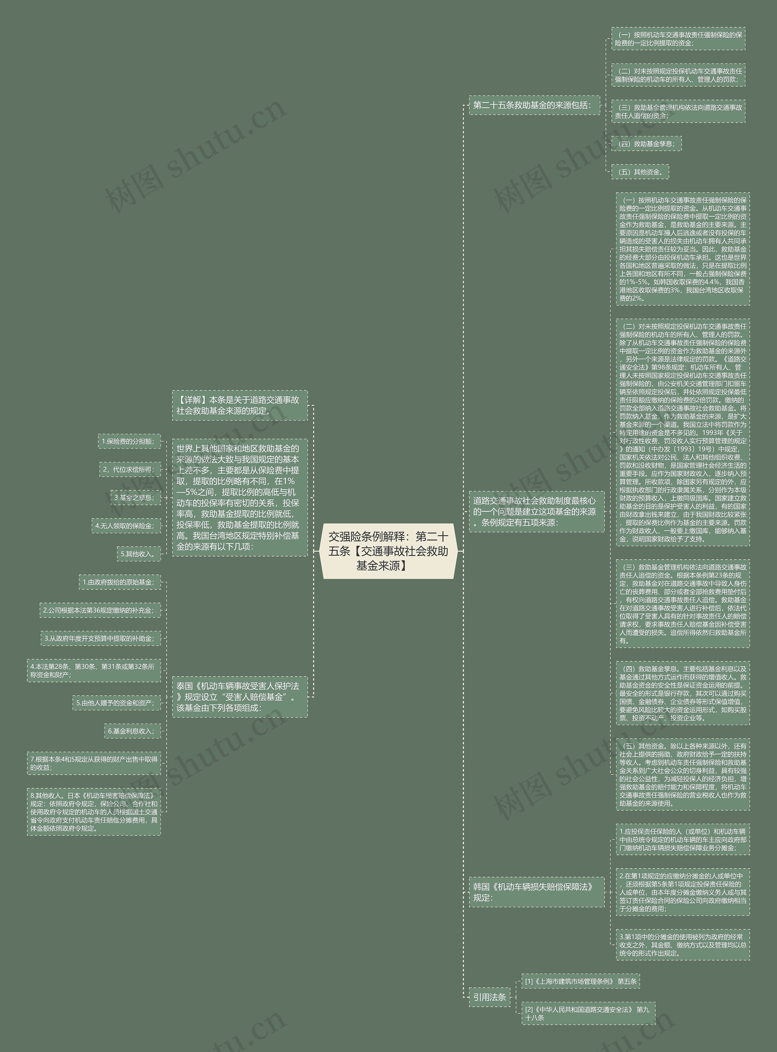 交强险条例解释：第二十五条【交通事故社会救助基金来源】   思维导图