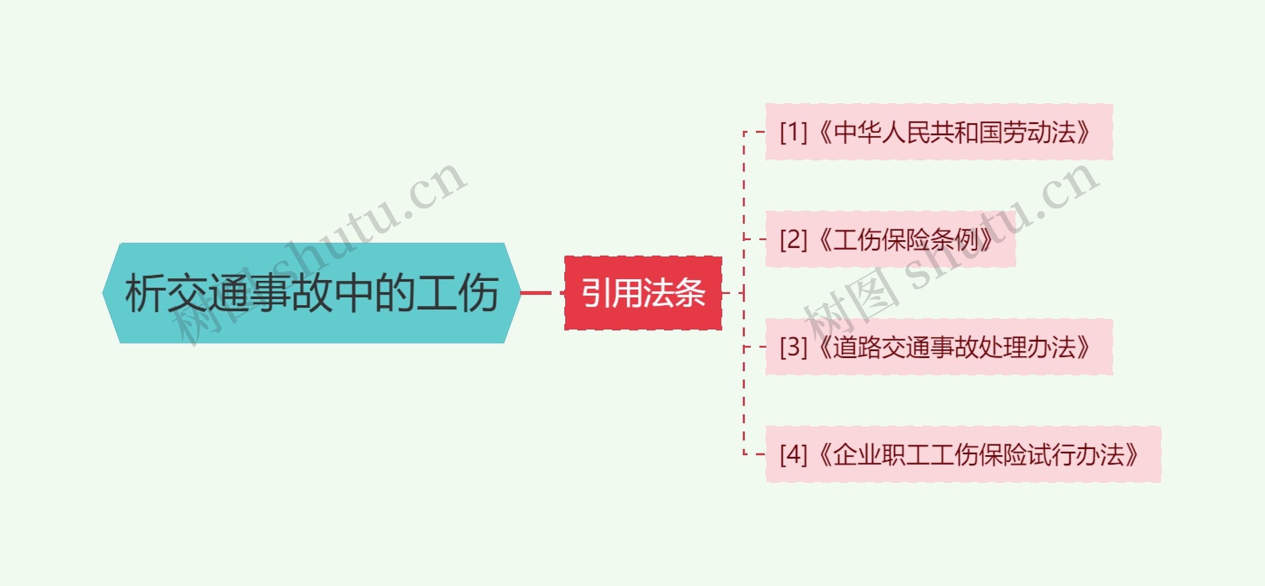 析交通事故中的工伤思维导图