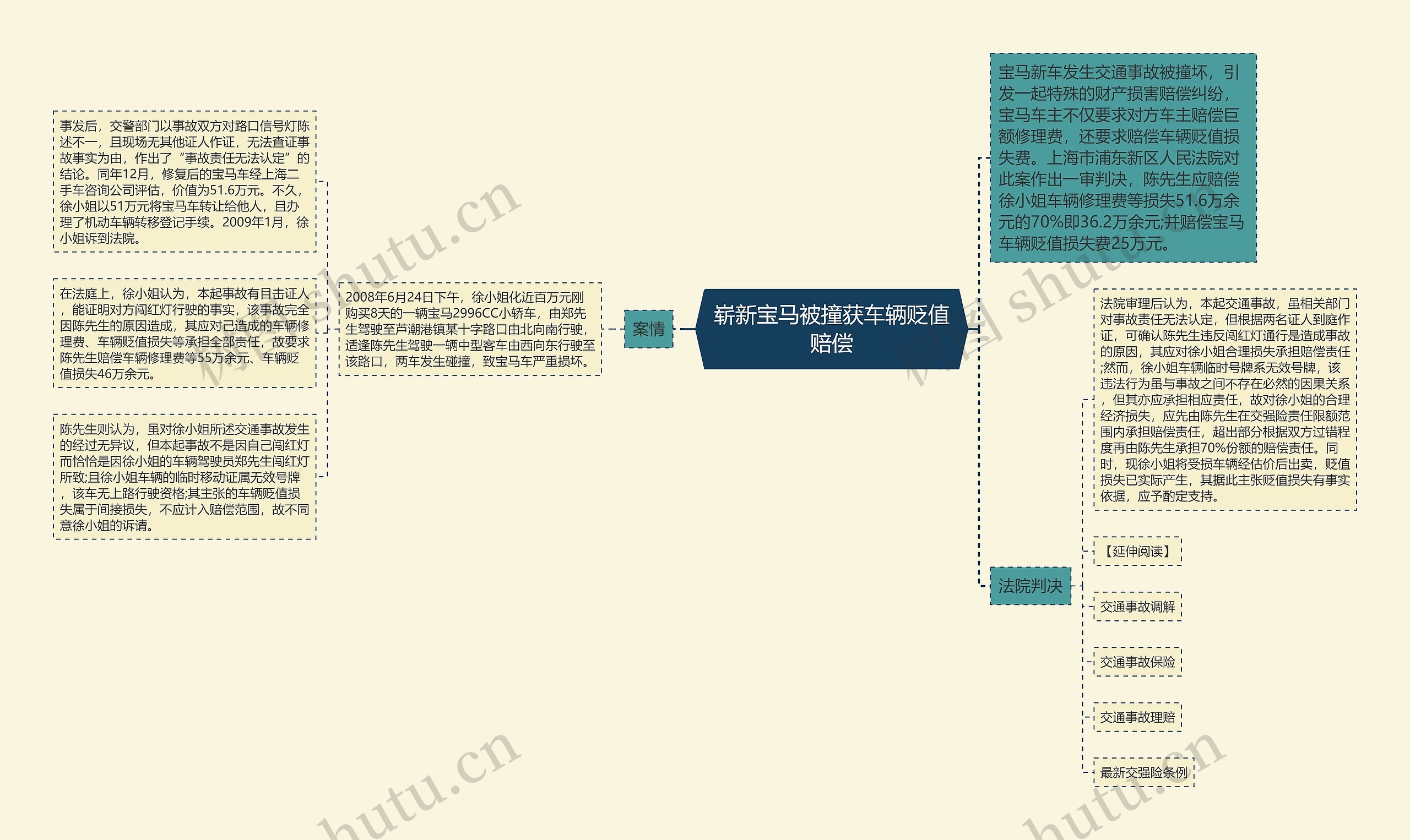 崭新宝马被撞获车辆贬值赔偿思维导图