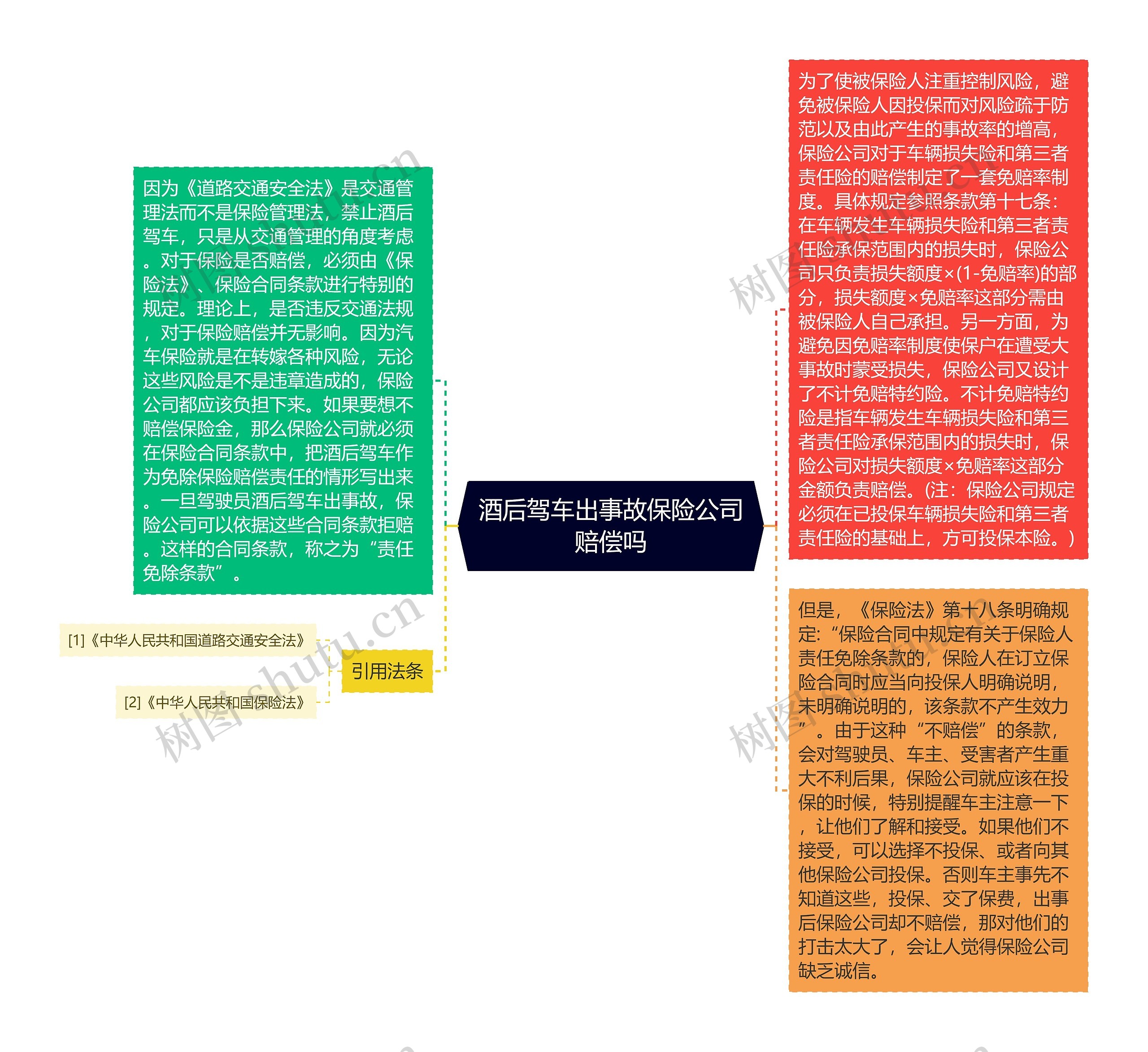 酒后驾车出事故保险公司赔偿吗思维导图