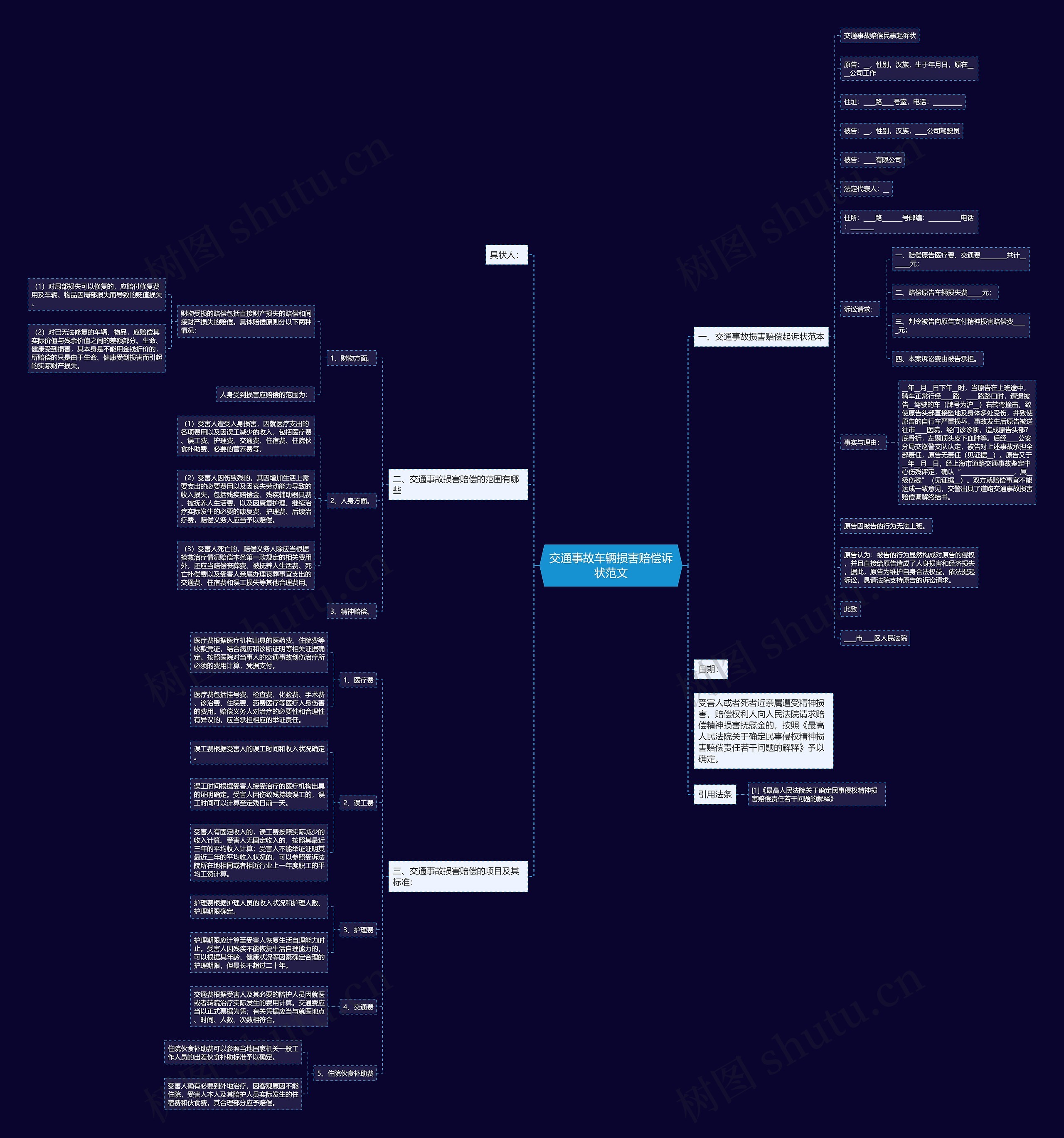 交通事故车辆损害赔偿诉状范文思维导图
