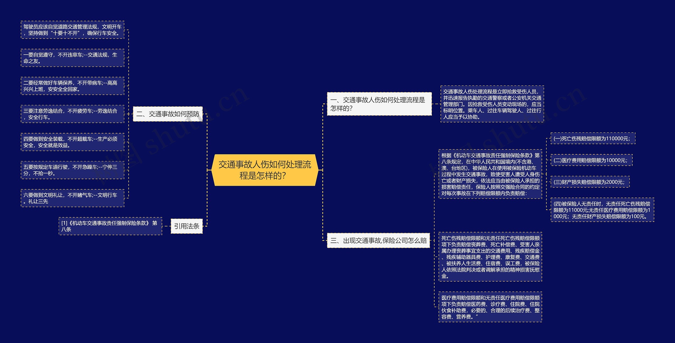 交通事故人伤如何处理流程是怎样的？思维导图