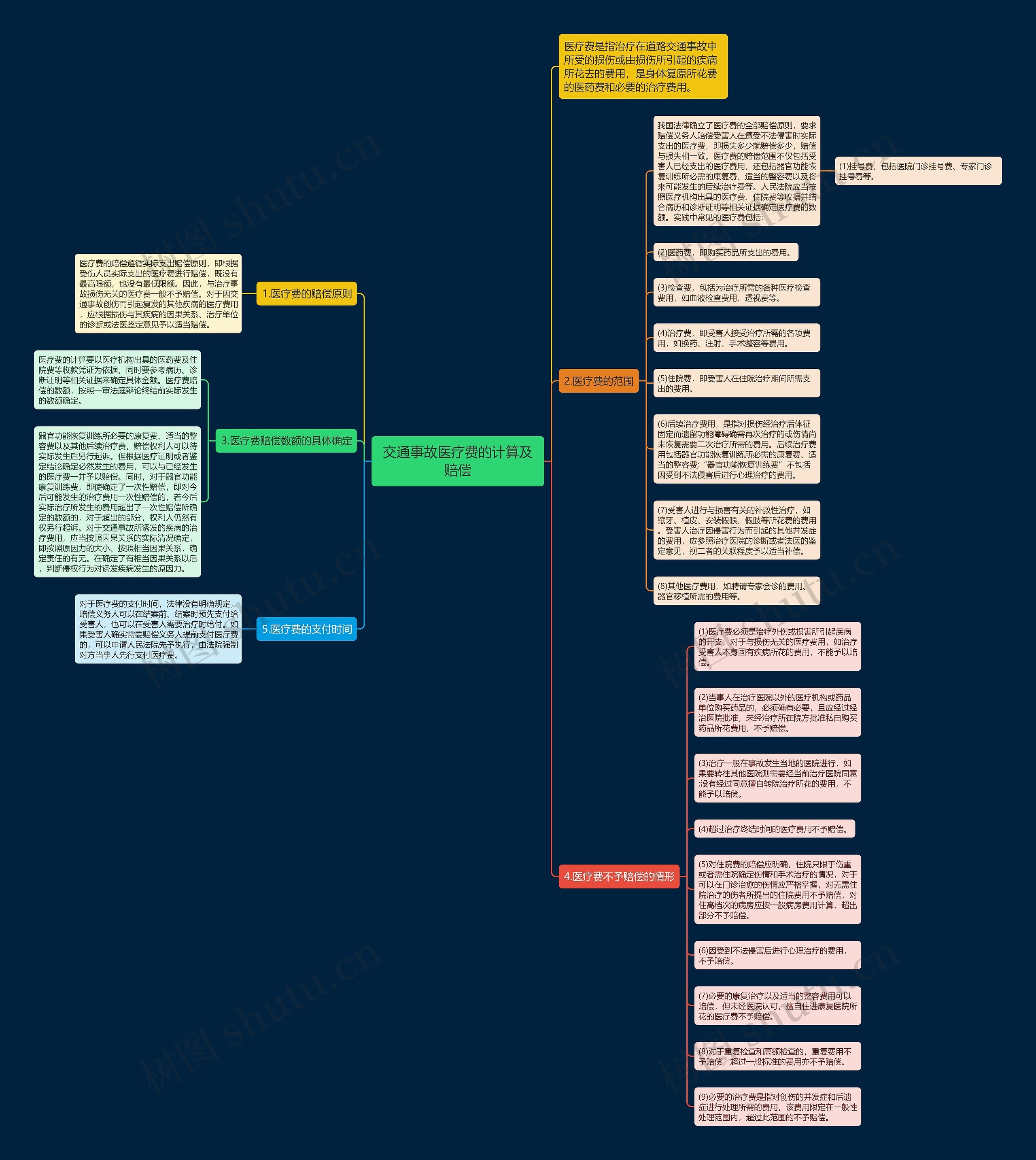 交通事故医疗费的计算及赔偿思维导图