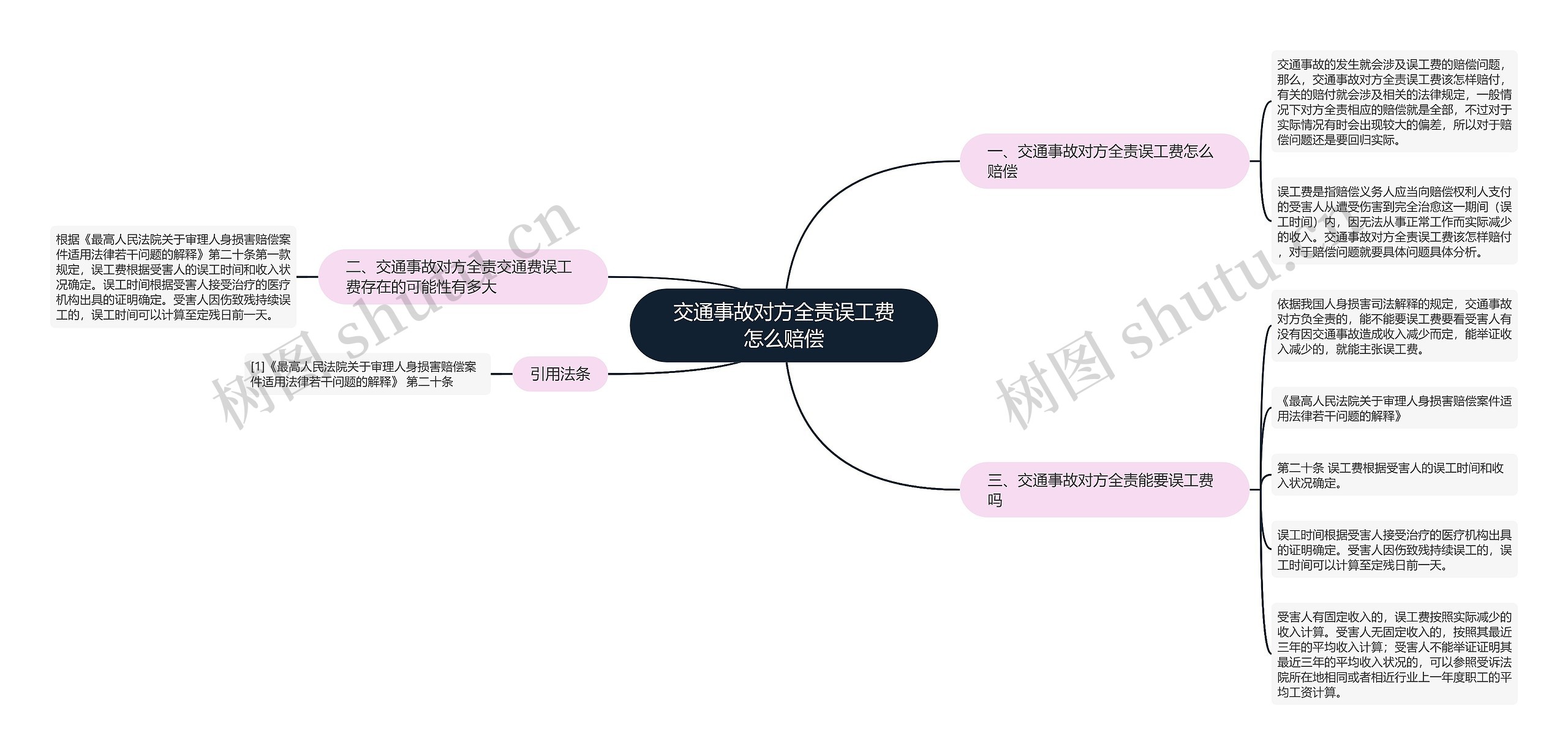 交通事故对方全责误工费怎么赔偿思维导图