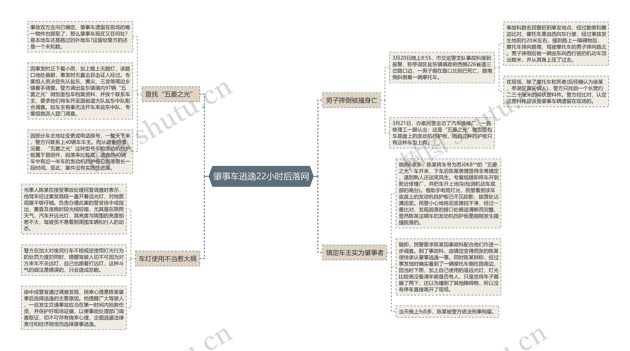 肇事车逃逸22小时后落网思维导图