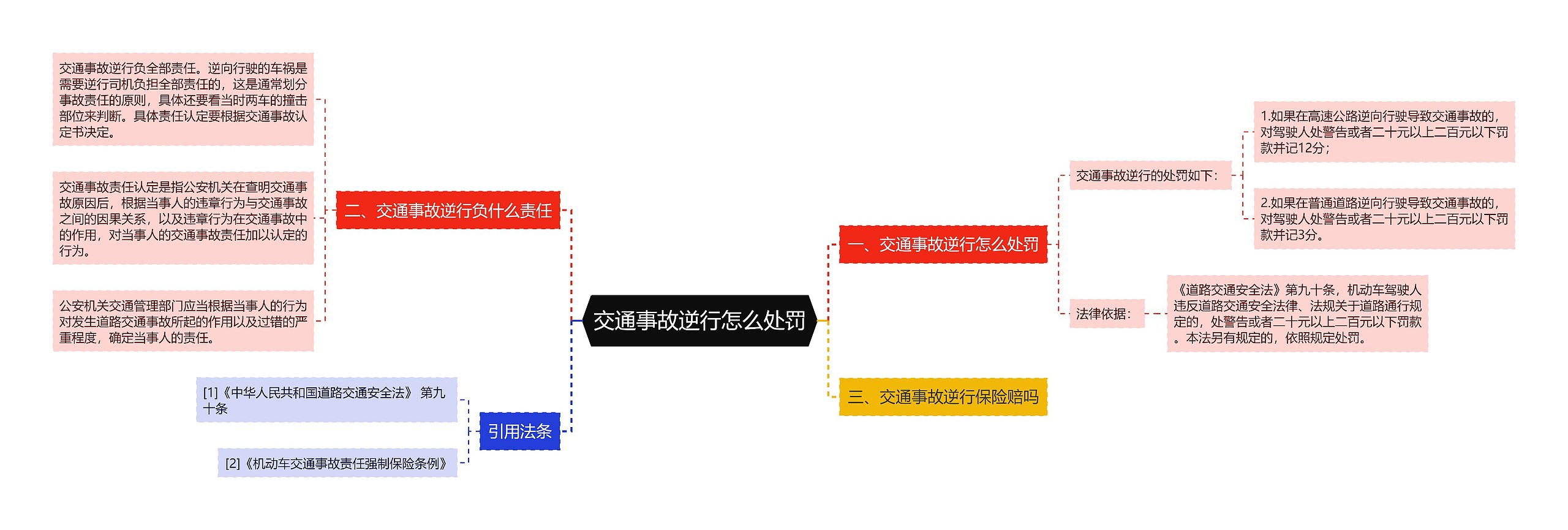 交通事故逆行怎么处罚思维导图