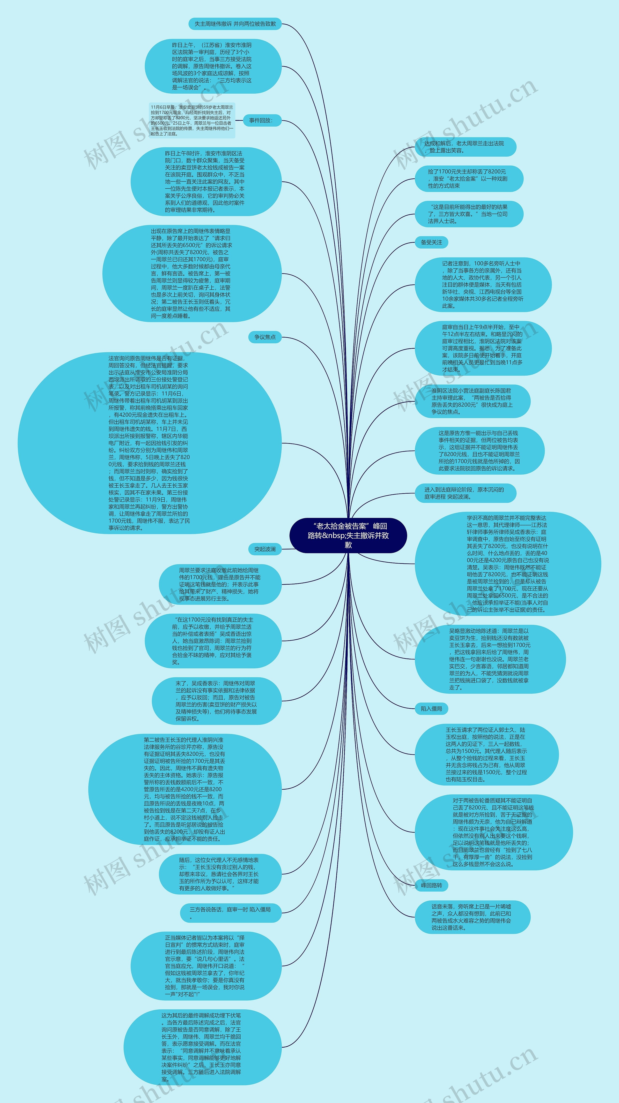 “老太拾金被告案”峰回路转&nbsp;失主撤诉并致歉思维导图
