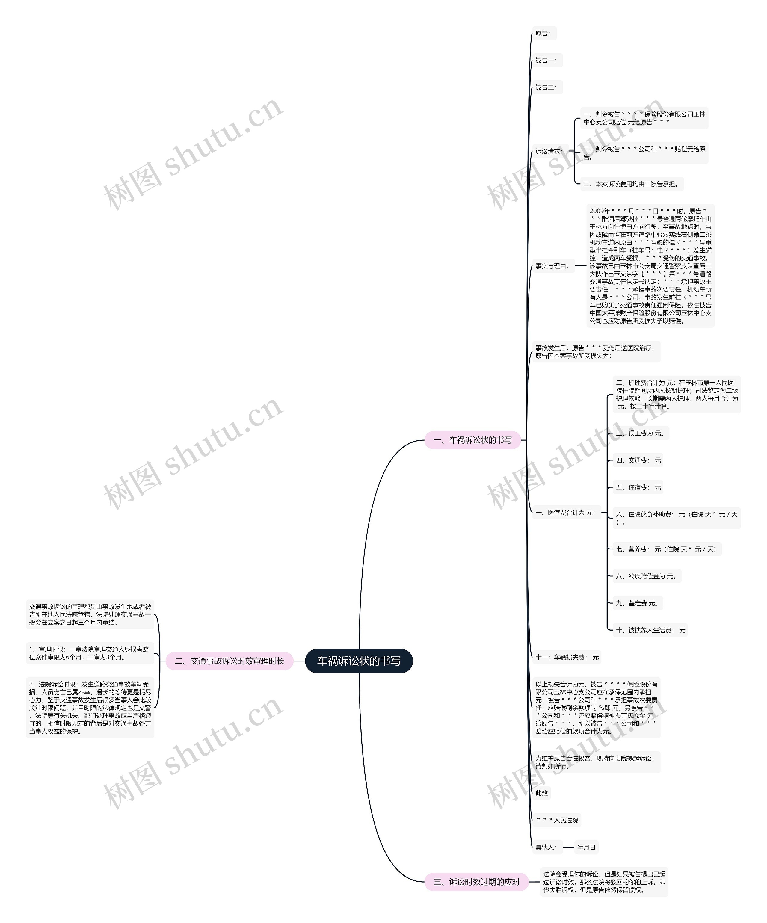 车祸诉讼状的书写思维导图