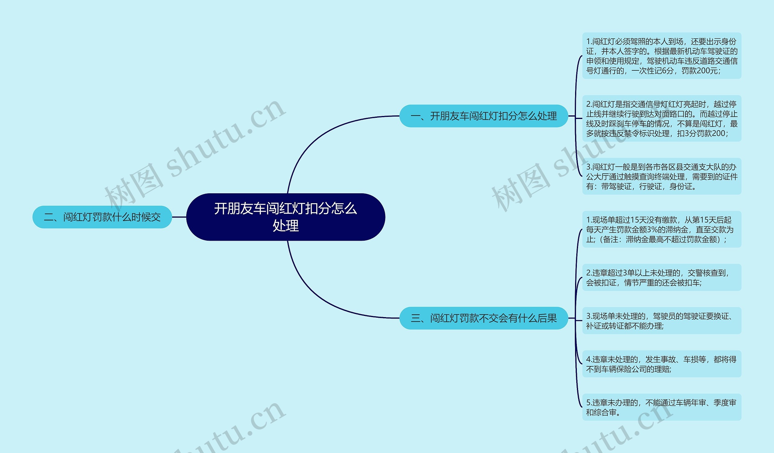 开朋友车闯红灯扣分怎么处理思维导图