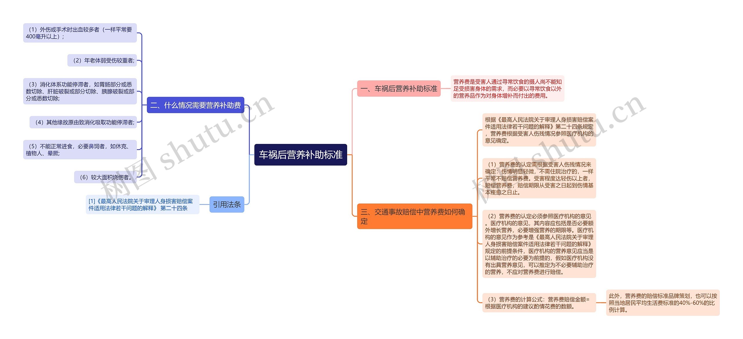 车祸后营养补助标准思维导图