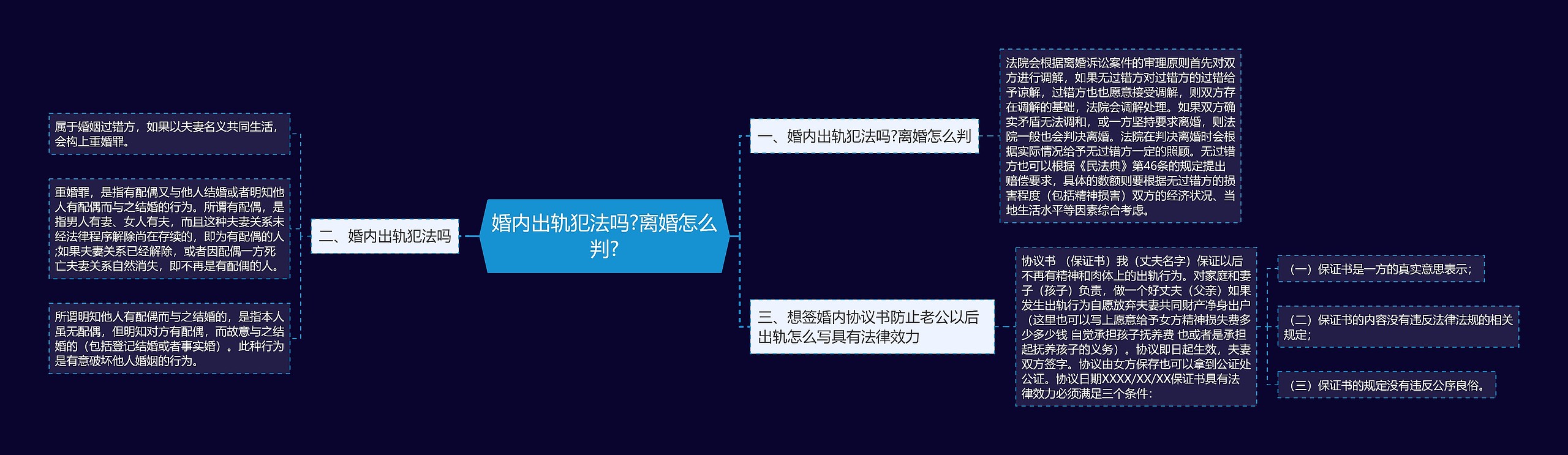 婚内出轨犯法吗?离婚怎么判?思维导图