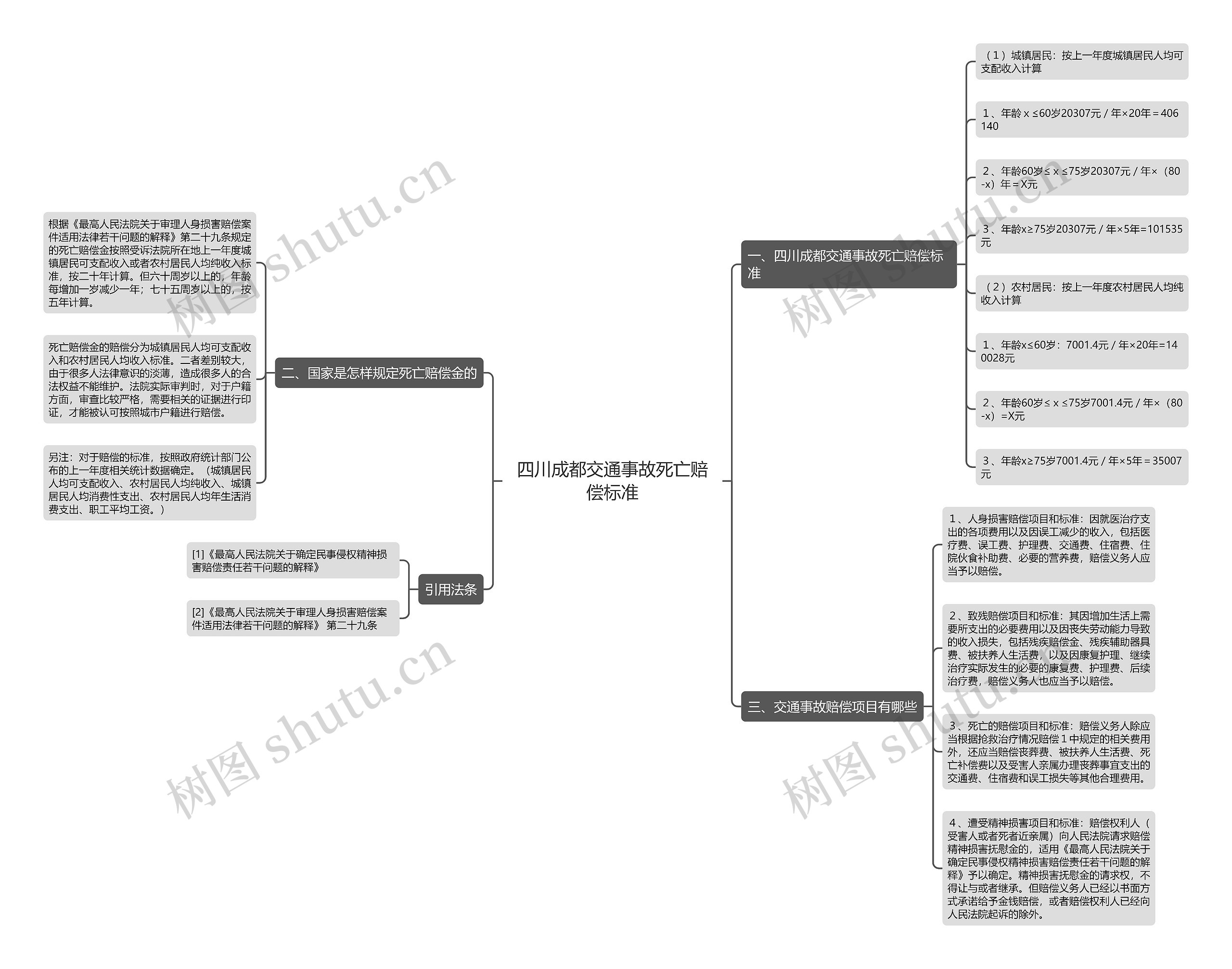 四川成都交通事故死亡赔偿标准思维导图
