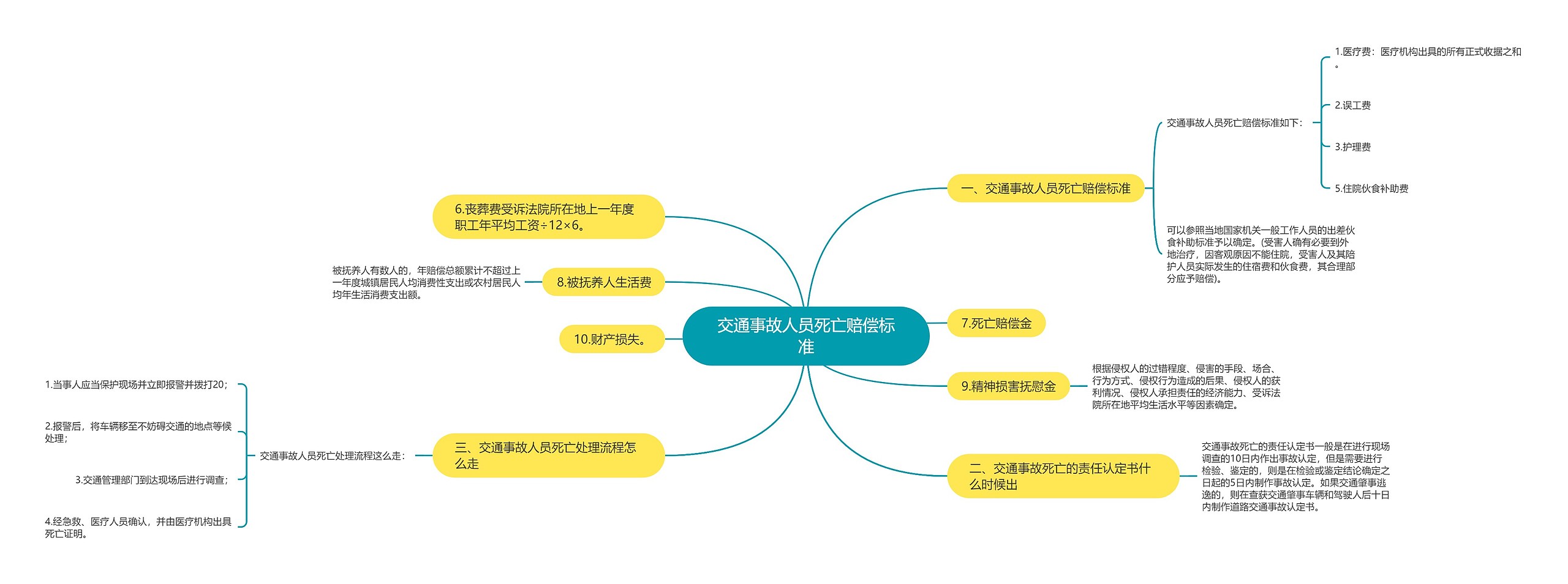 交通事故人员死亡赔偿标准思维导图