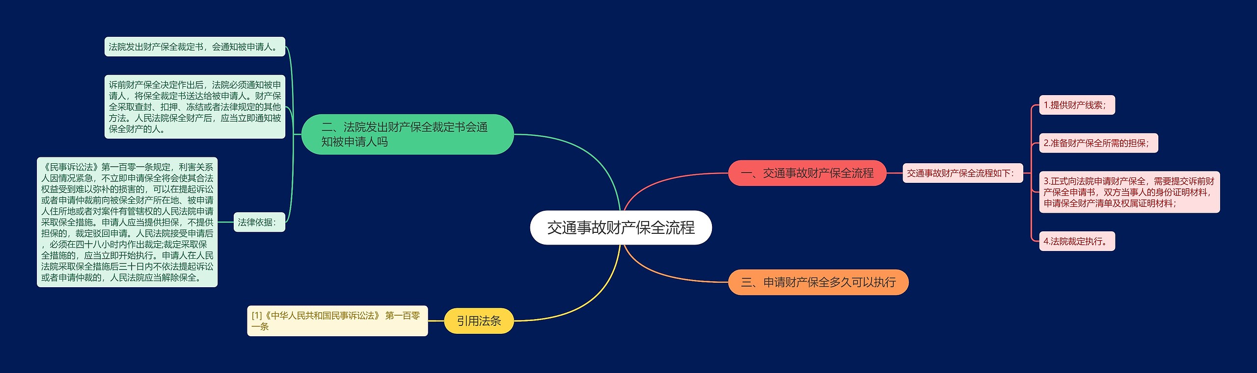 交通事故财产保全流程思维导图