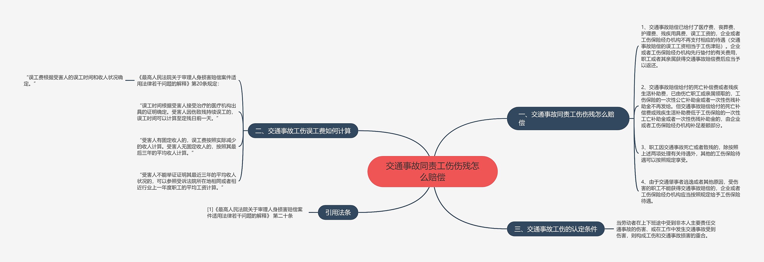 交通事故同责工伤伤残怎么赔偿思维导图