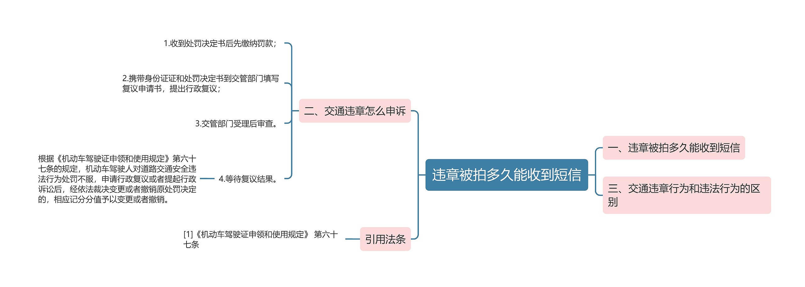 违章被拍多久能收到短信思维导图