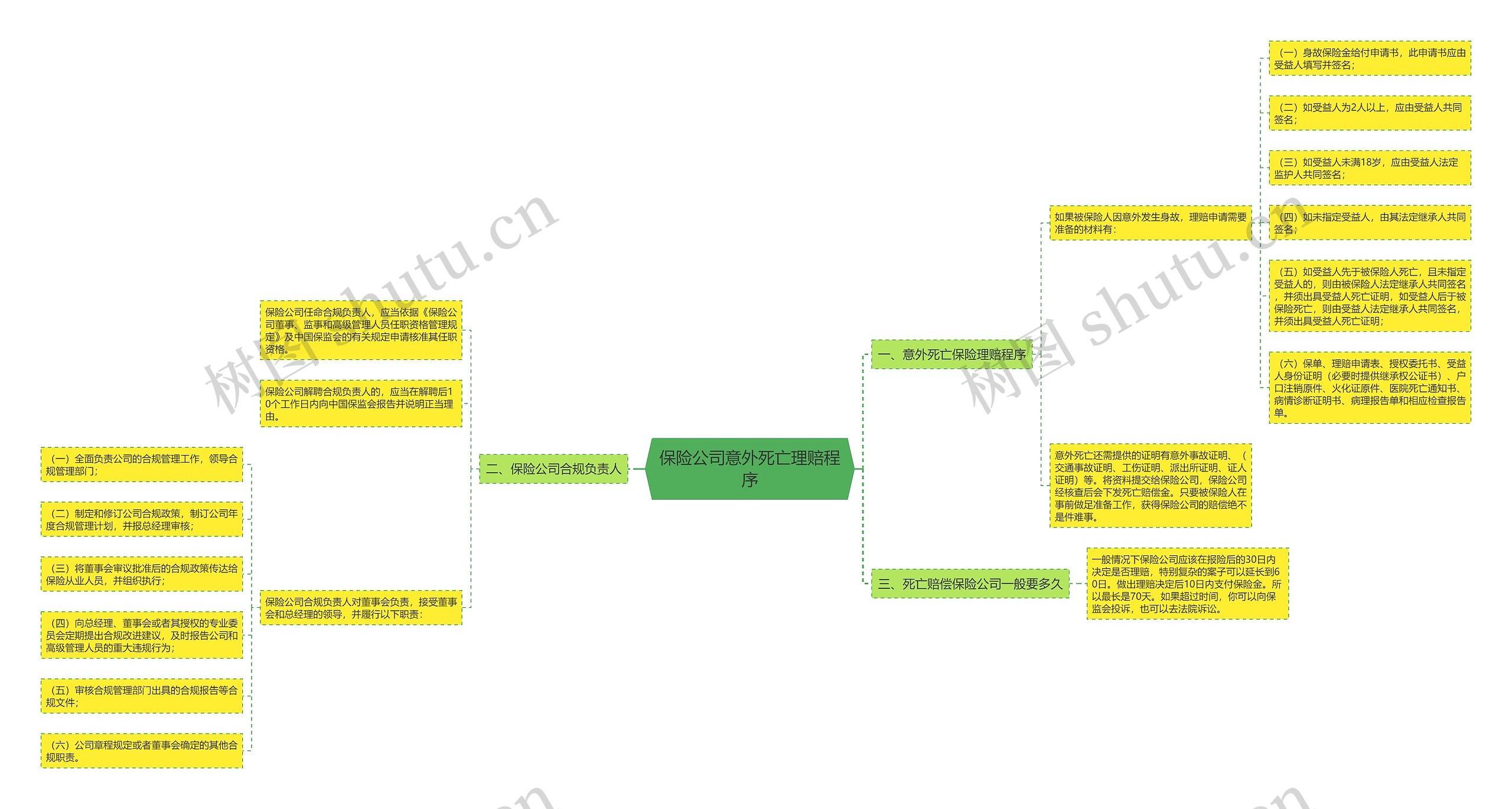 保险公司意外死亡理赔程序思维导图