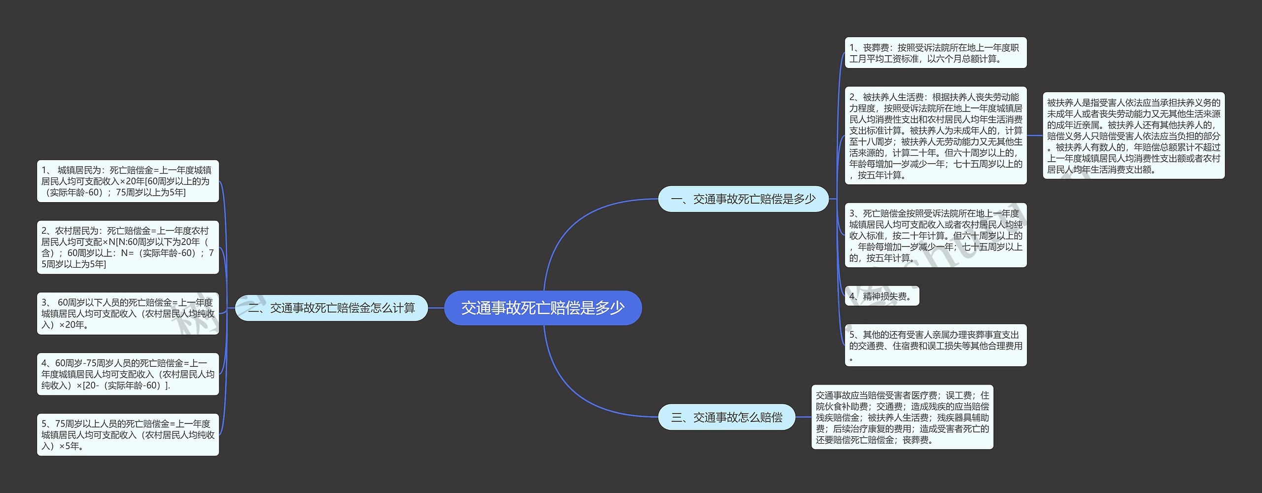 交通事故死亡赔偿是多少