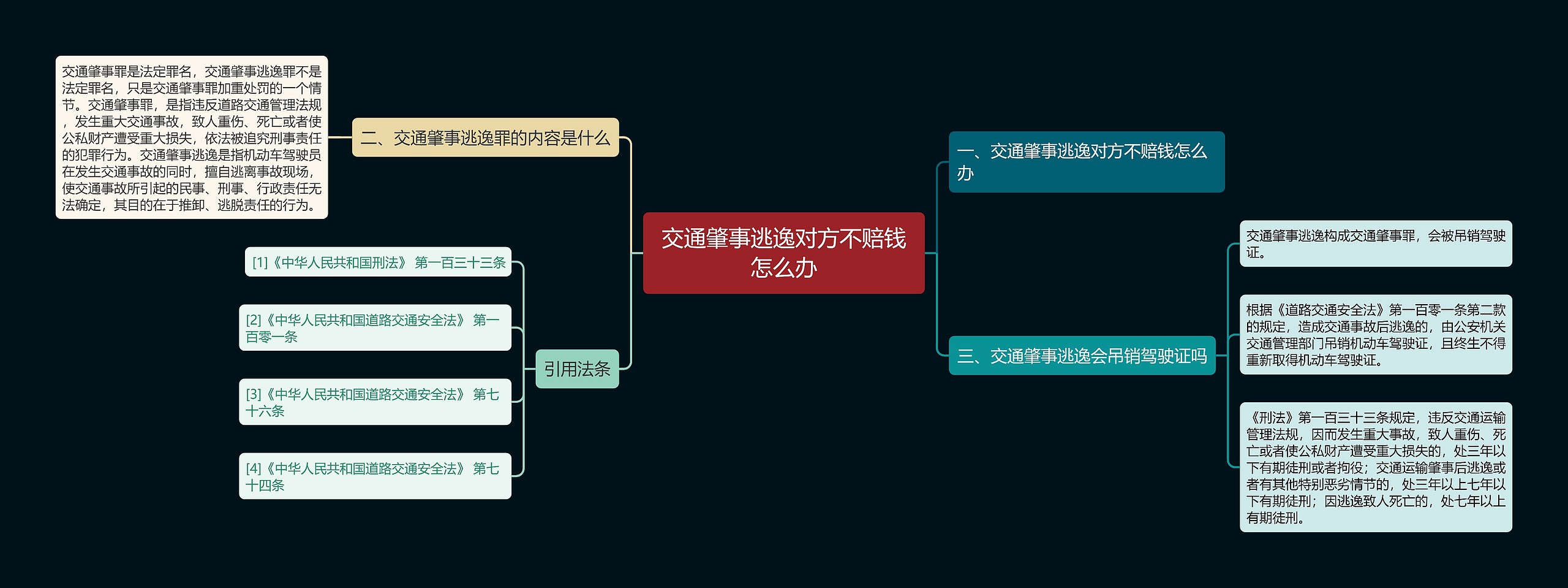 交通肇事逃逸对方不赔钱怎么办思维导图