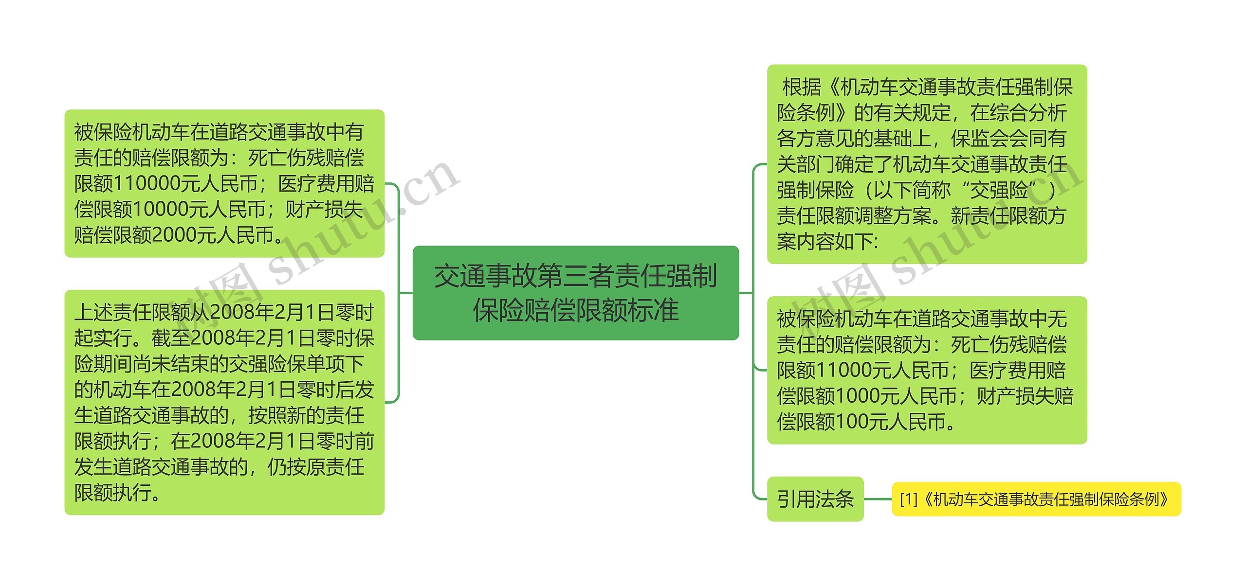 交通事故第三者责任强制保险赔偿限额标准思维导图