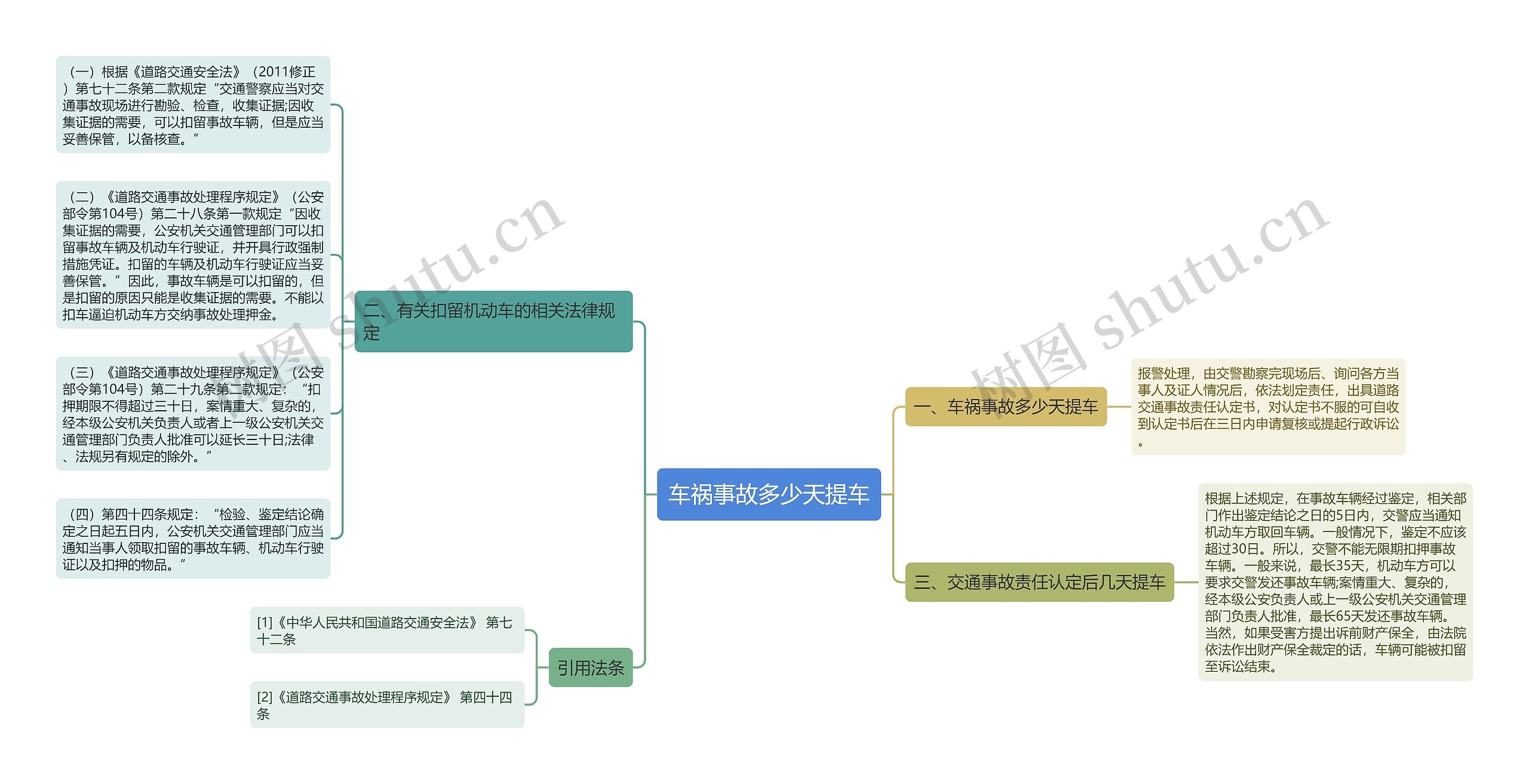 车祸事故多少天提车思维导图