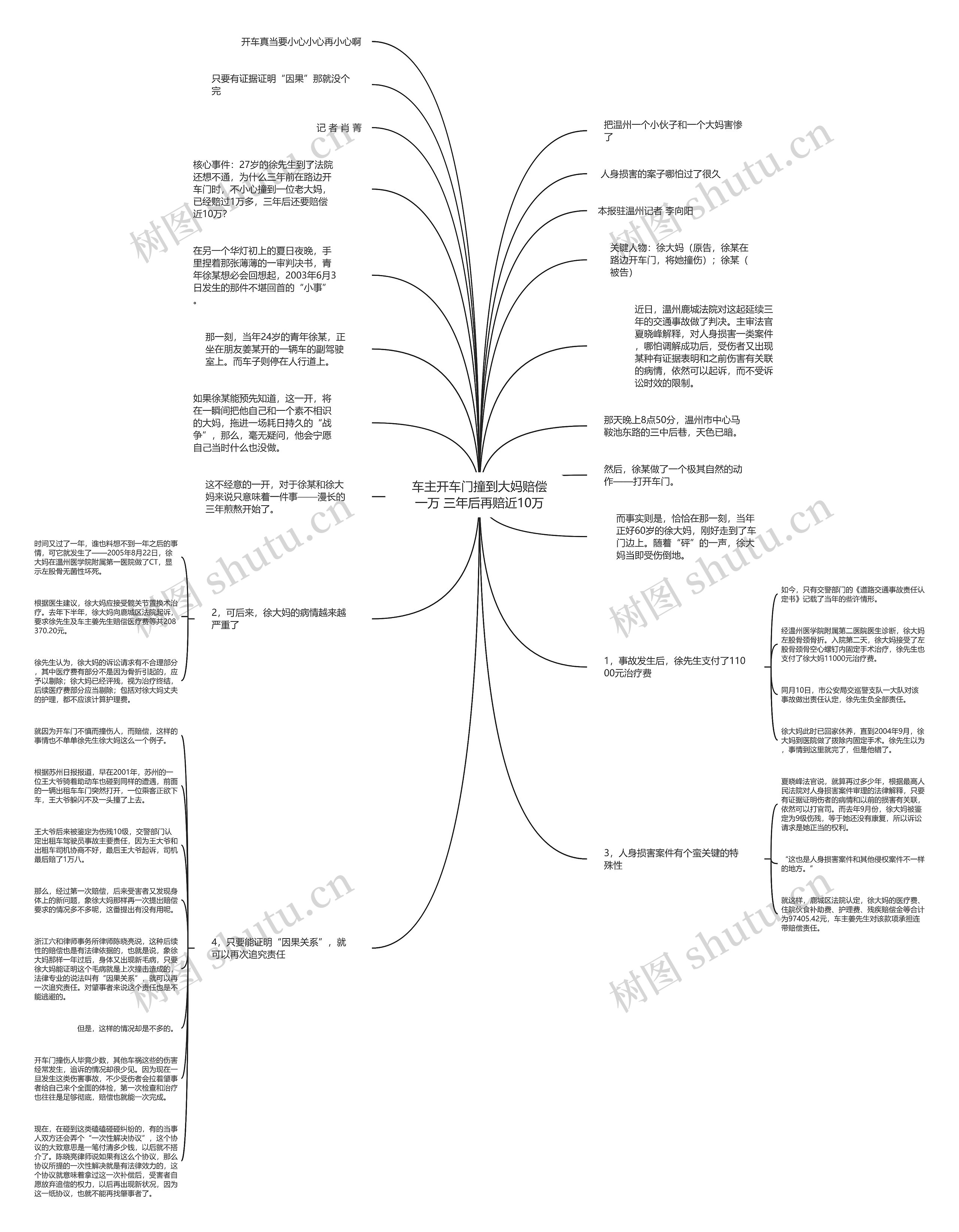 车主开车门撞到大妈赔偿一万 三年后再赔近10万思维导图