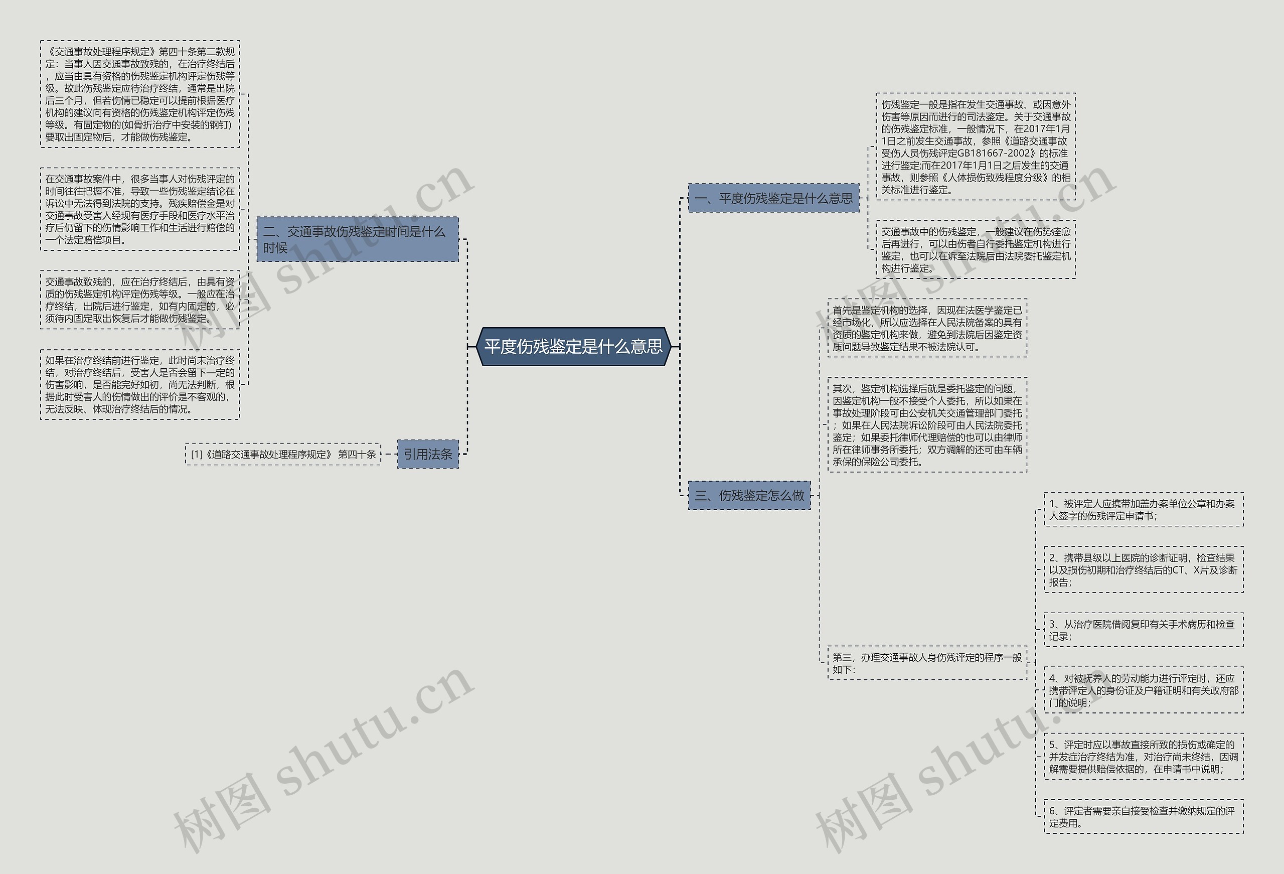 平度伤残鉴定是什么意思思维导图
