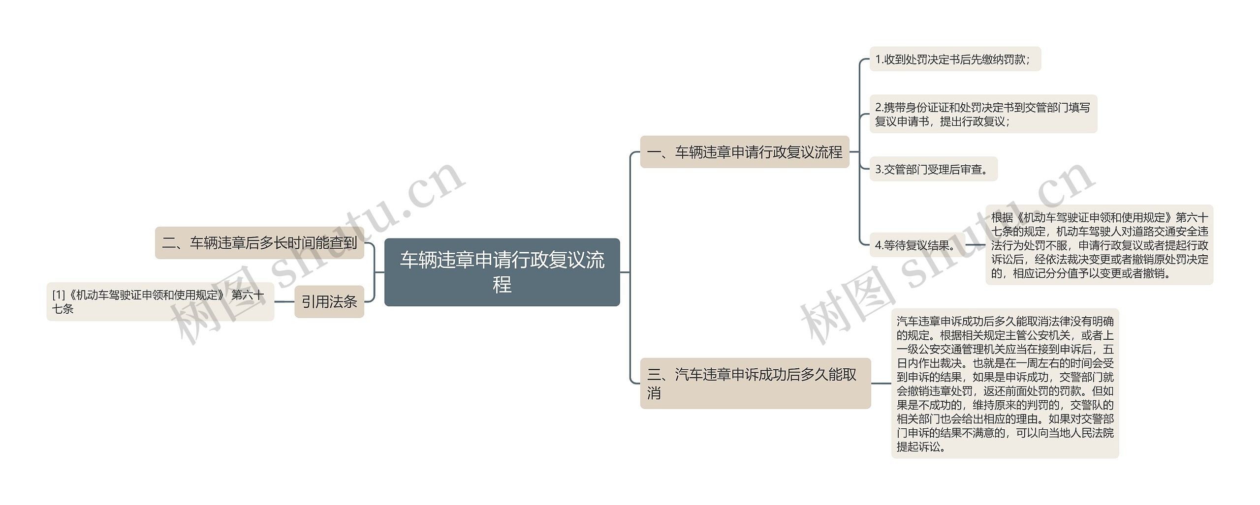 车辆违章申请行政复议流程思维导图