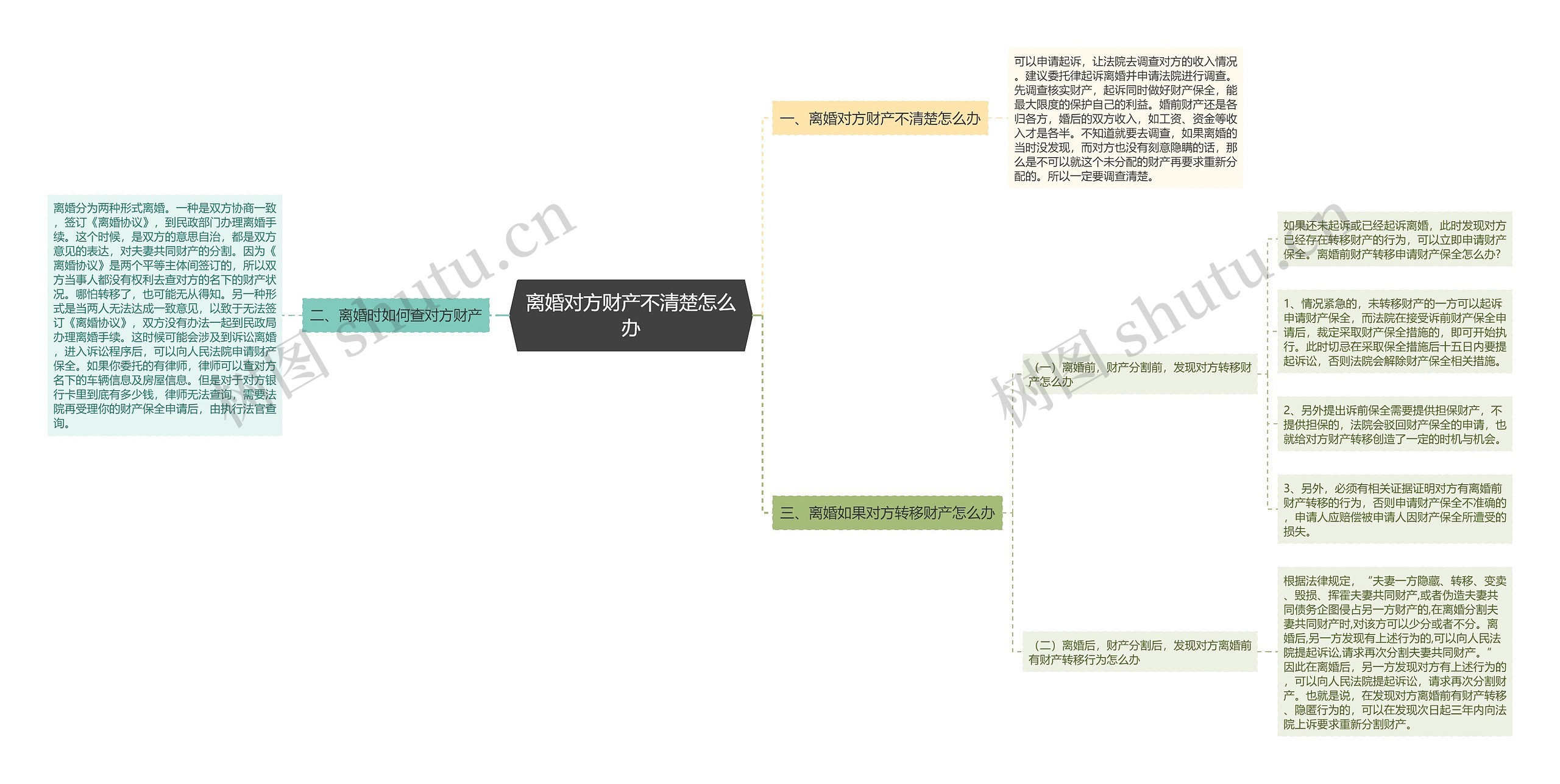 离婚对方财产不清楚怎么办思维导图