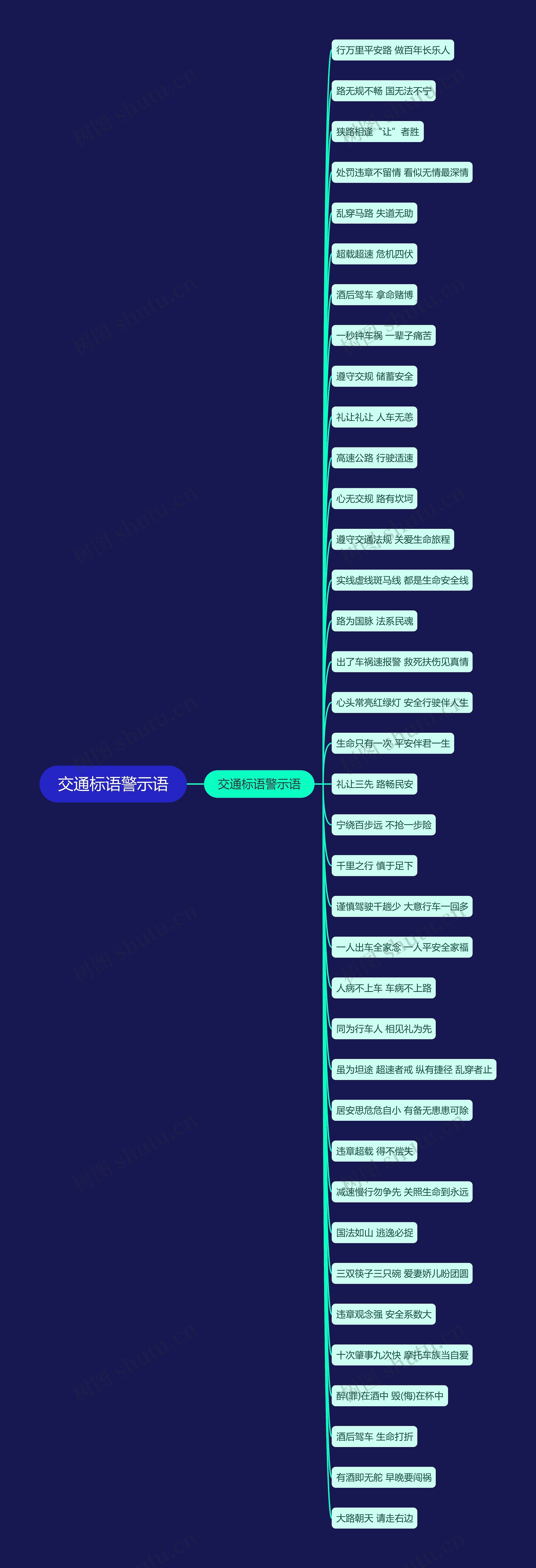 交通标语警示语思维导图