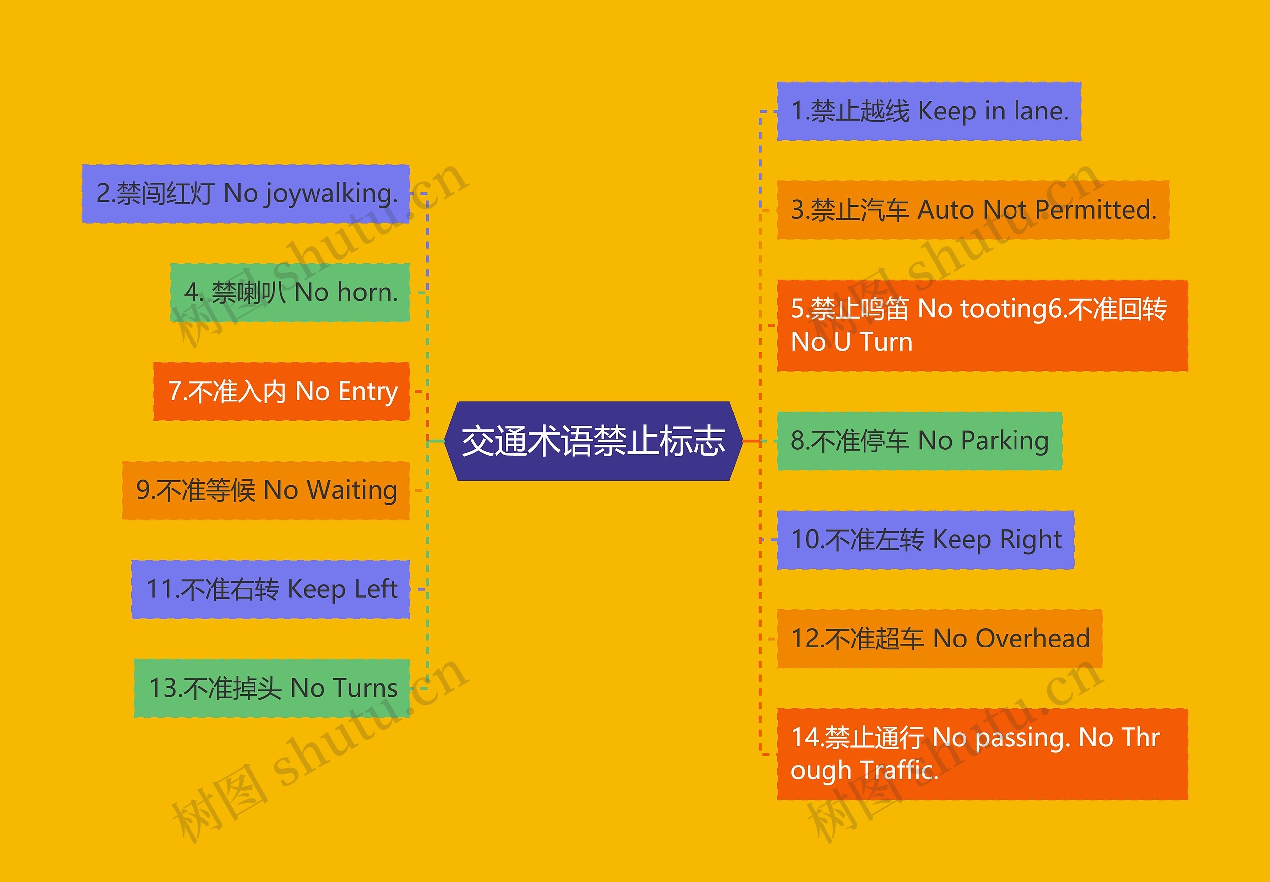 交通术语禁止标志思维导图