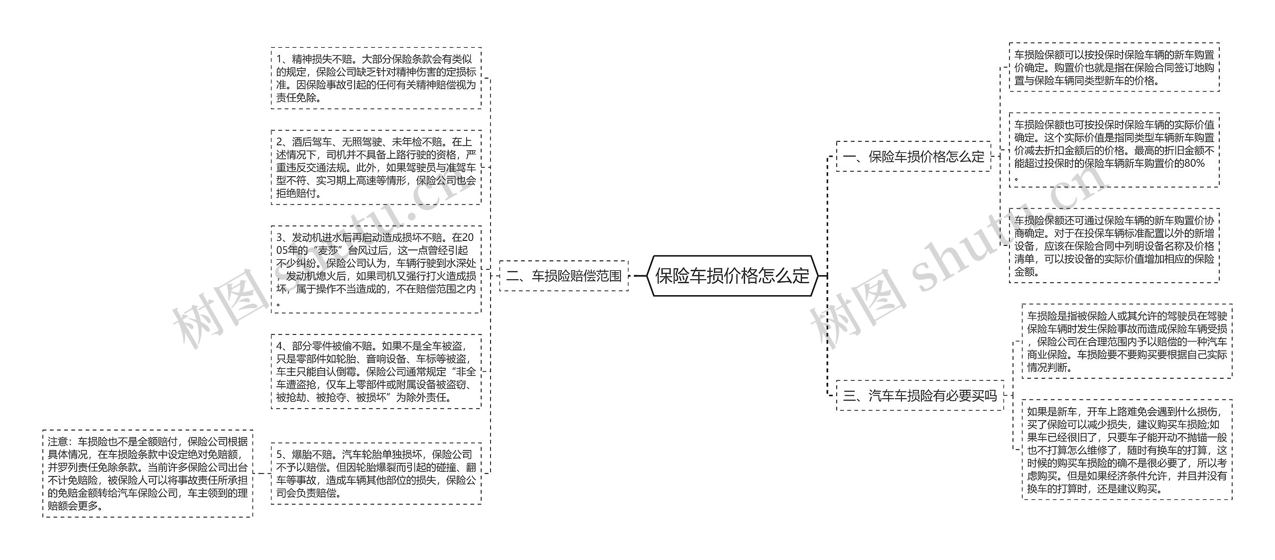 保险车损价格怎么定思维导图