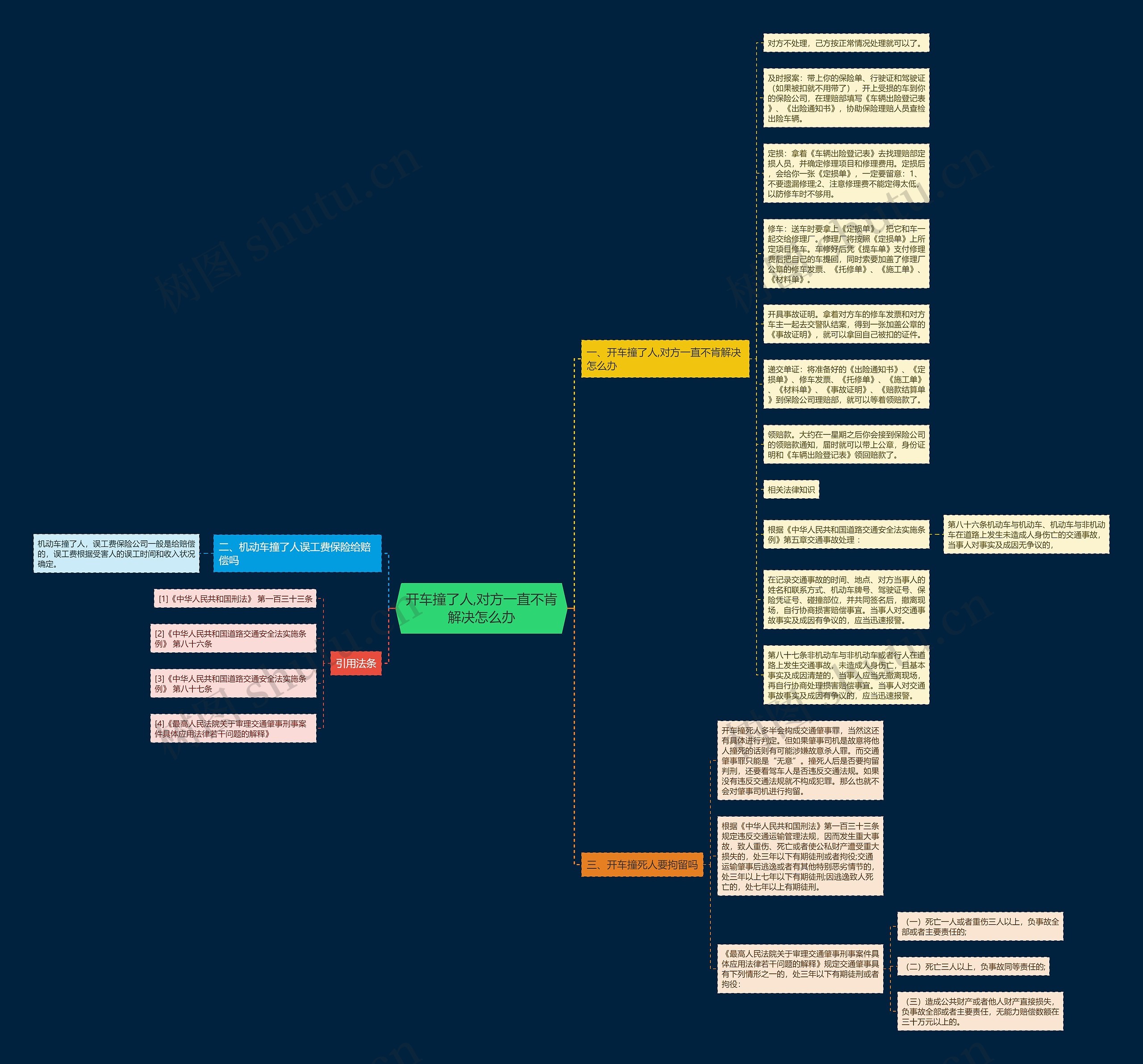 开车撞了人,对方一直不肯解决怎么办思维导图