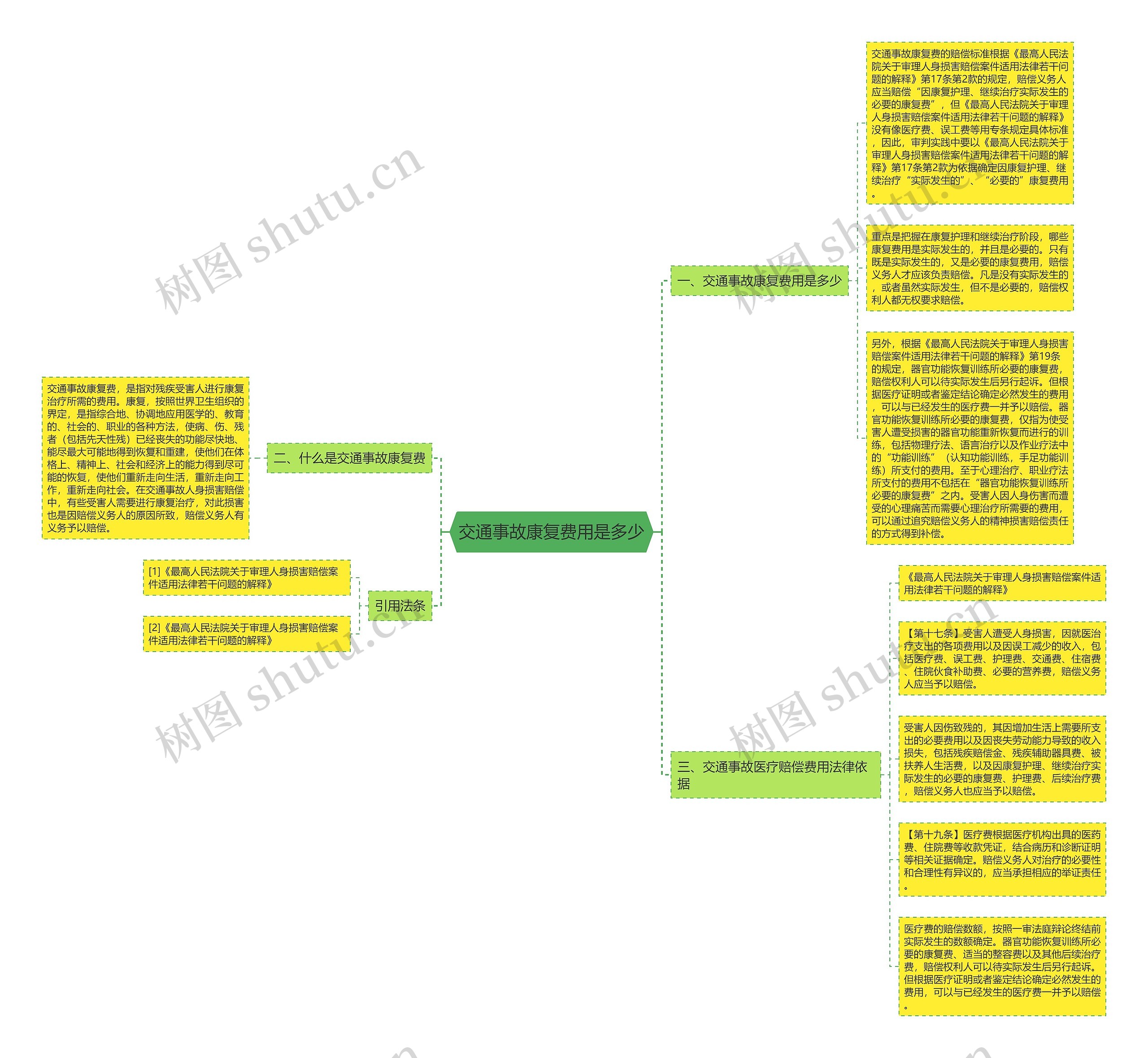 交通事故康复费用是多少思维导图