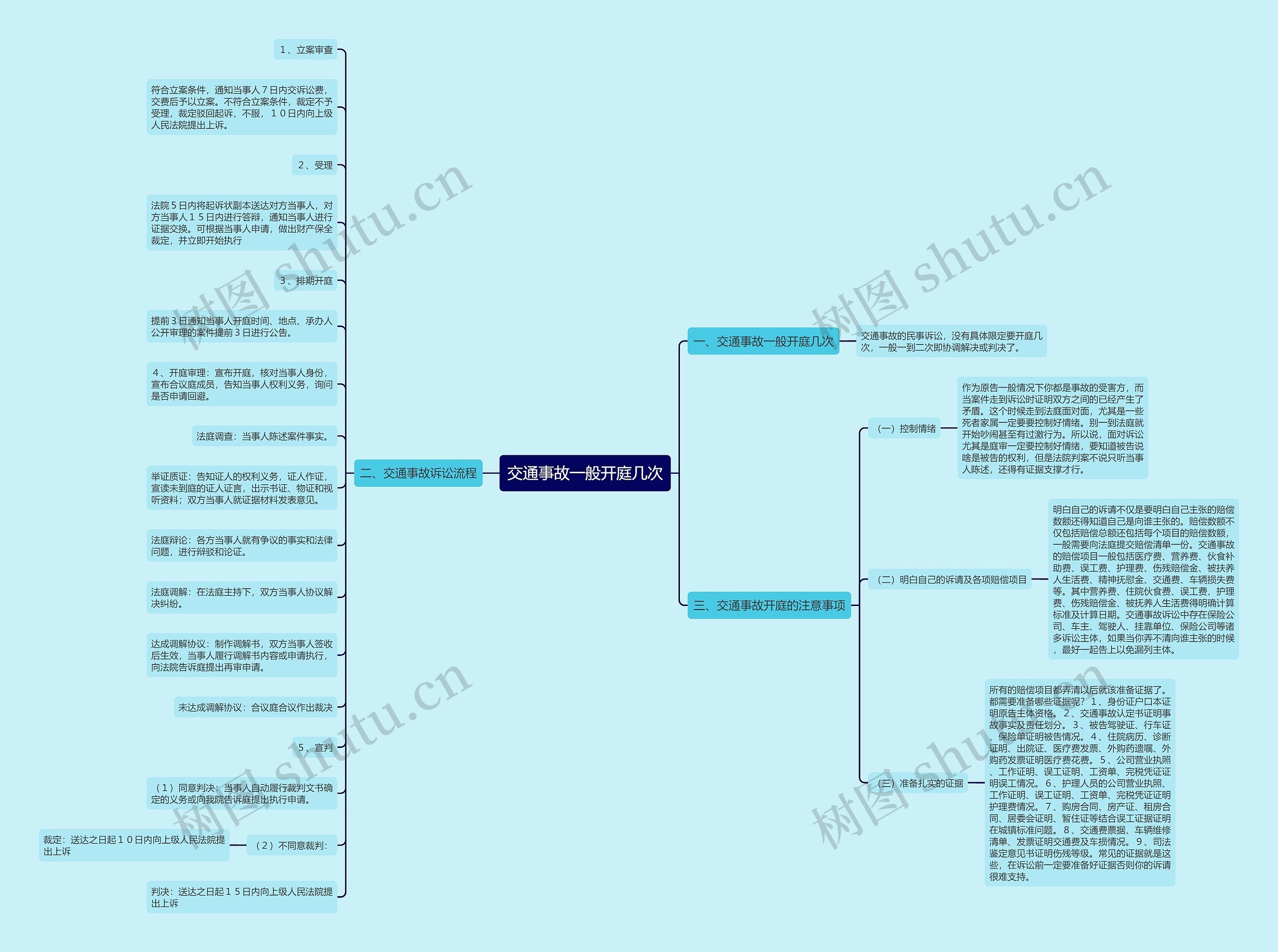交通事故一般开庭几次思维导图